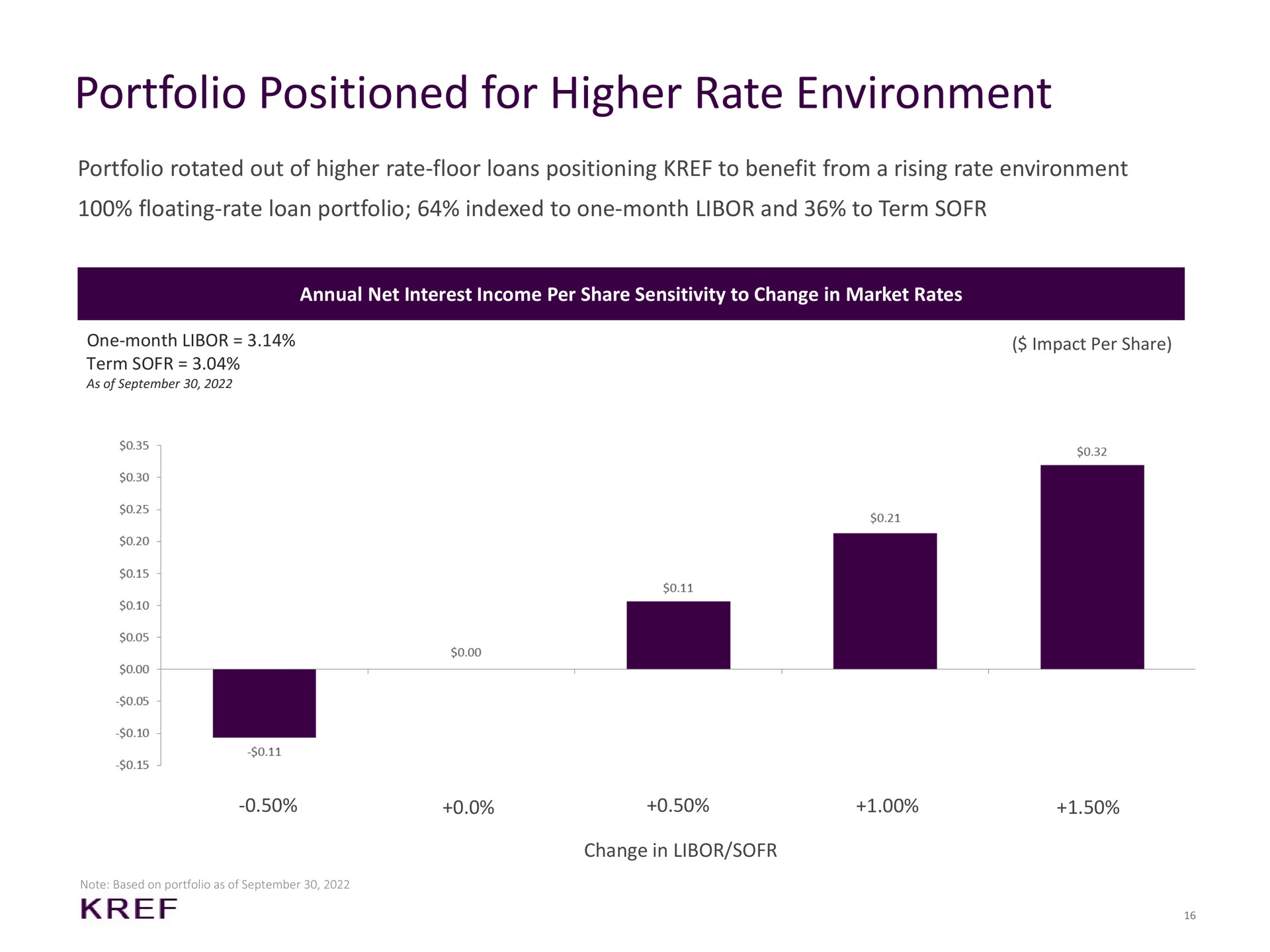 portfolio positioned for higher rate environment portfolio rotated out of higher rate floor loans positioning to benefit from a rising rate environment floating rate loan portfolio indexed to one month and to term | KKR Real Estate Finance Trust