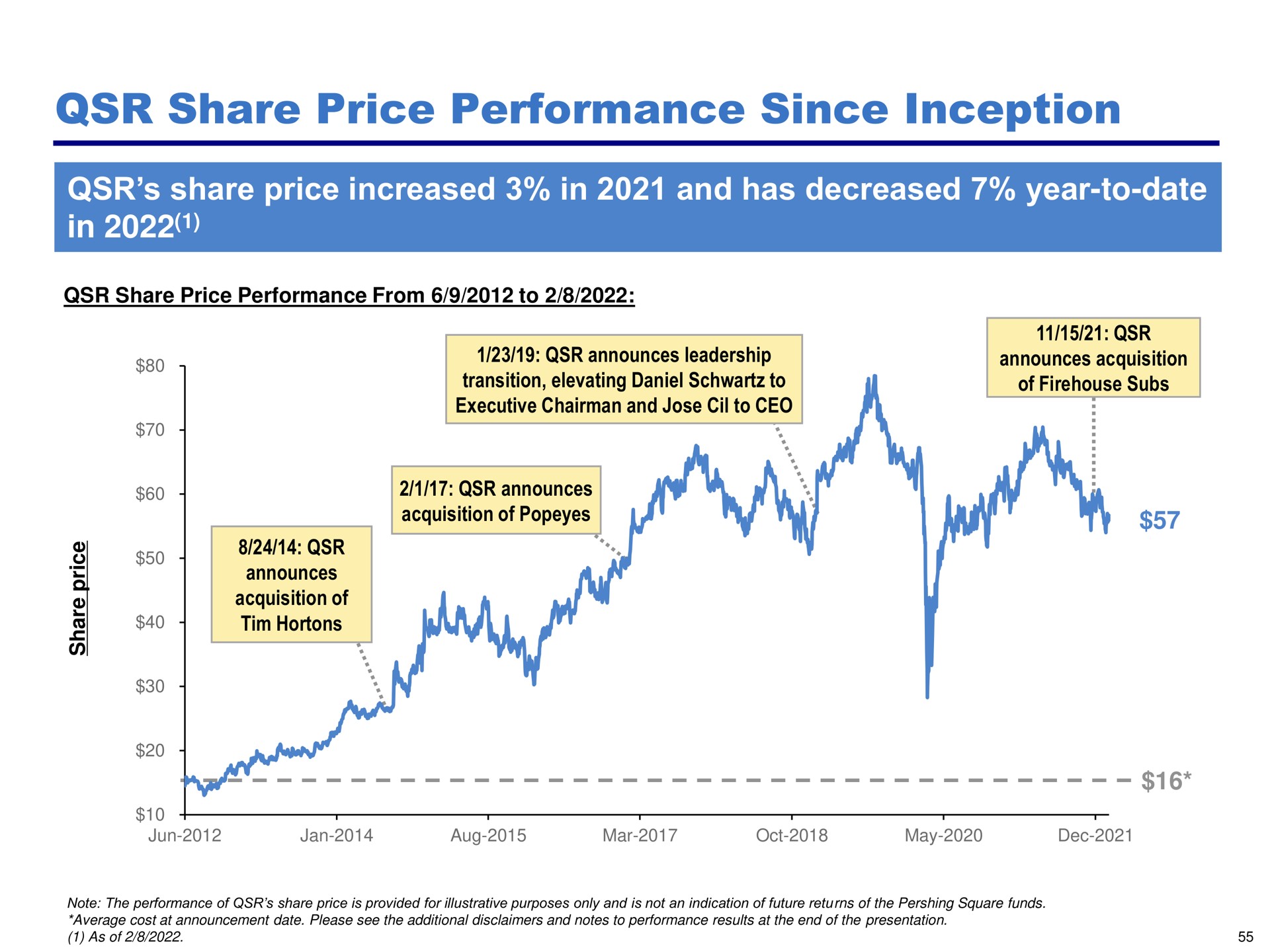 share price performance since inception share price increased in and has decreased year to date in a | Pershing Square