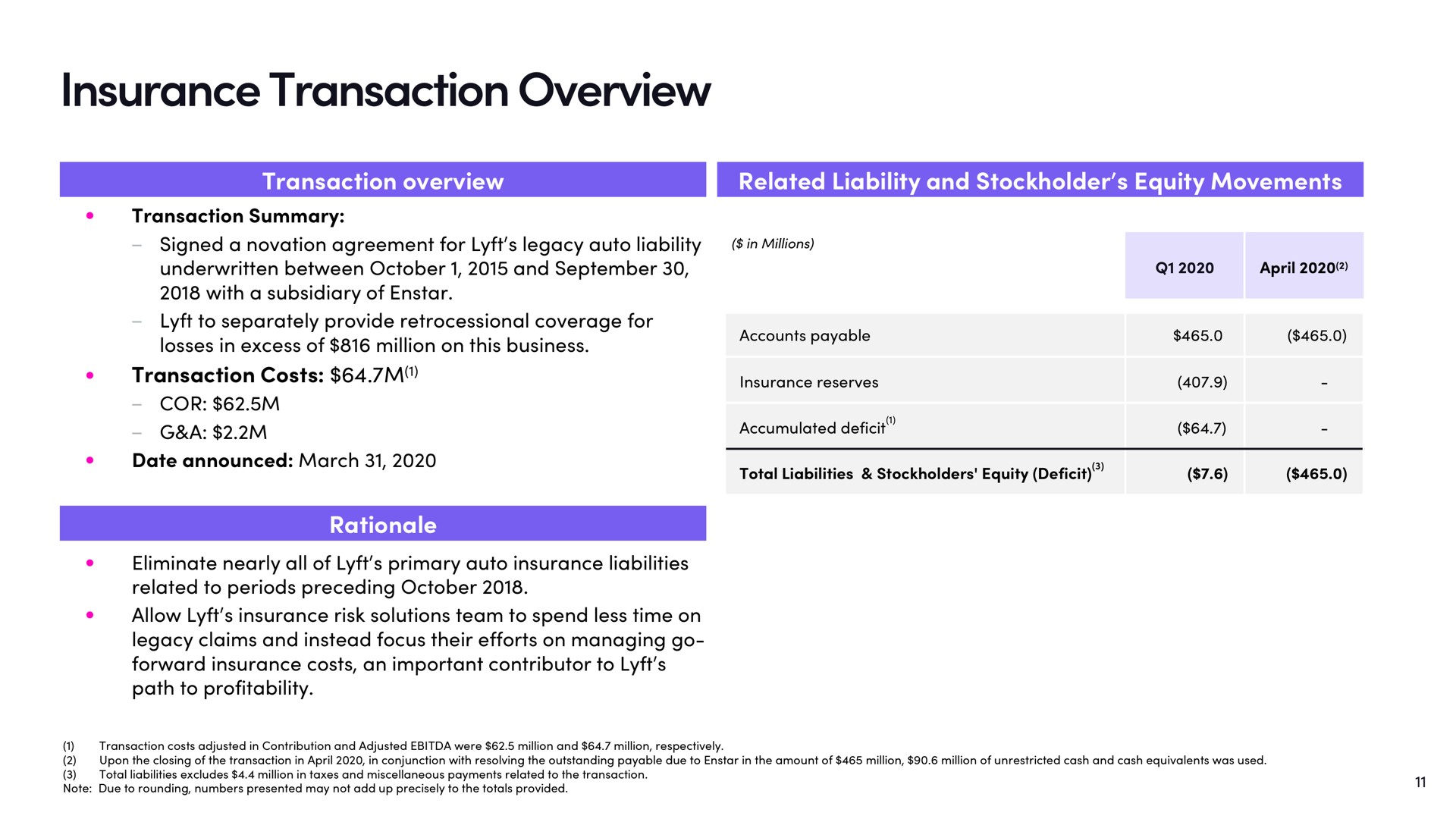 insurance transaction overview related liability and stockholder equity movements | Lyft