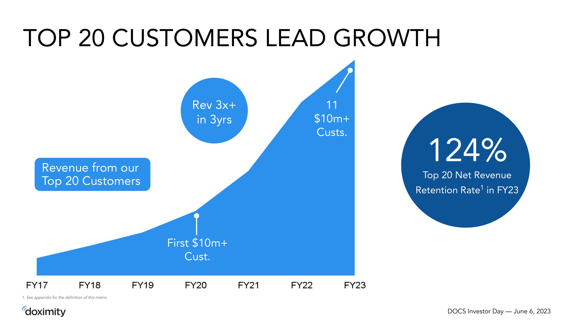 top customers lead growth | Doximity