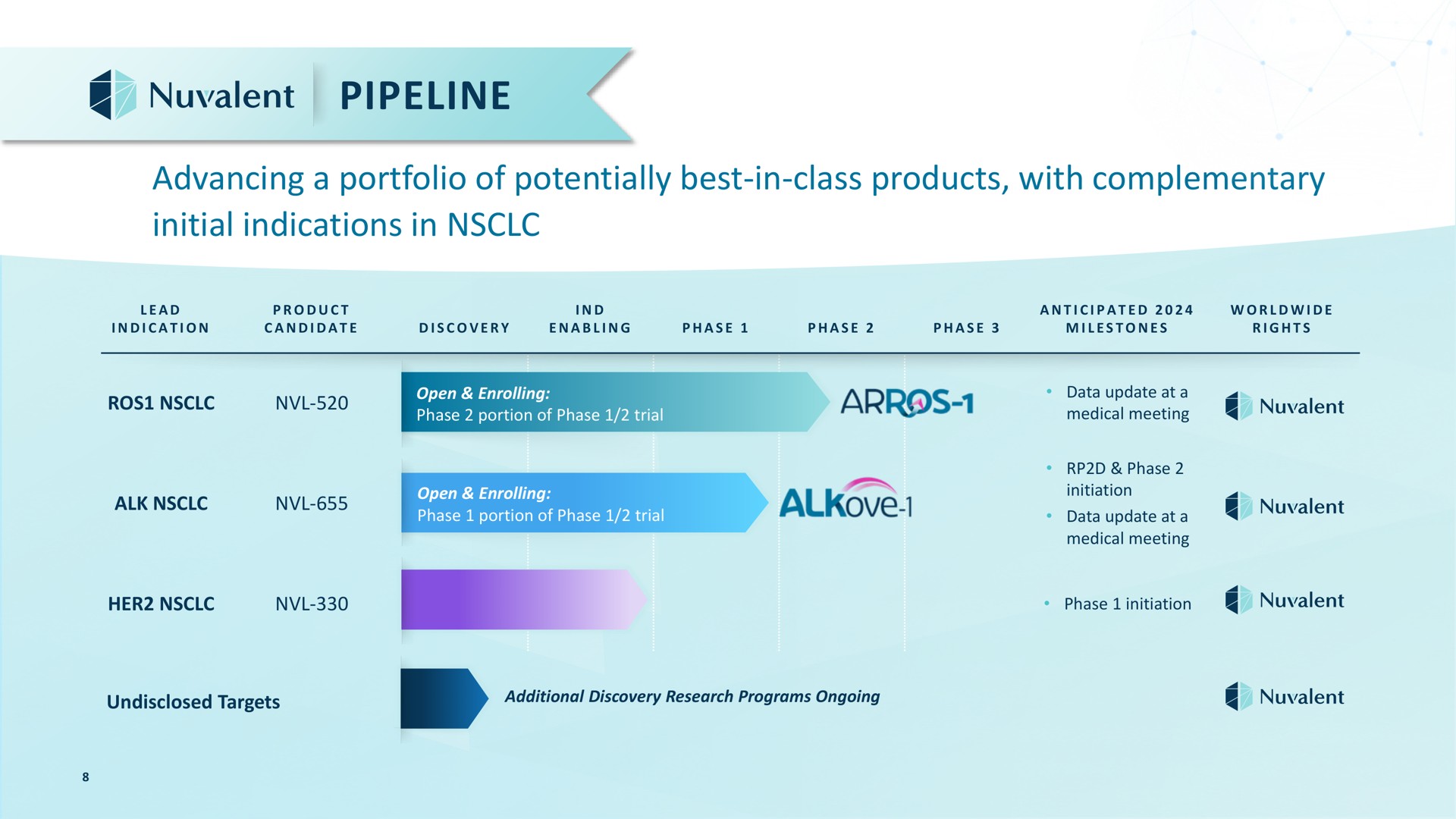 pipeline advancing a portfolio of potentially best in class products with complementary initial indications in lead indication product candidate discovery enabling phase phase phase anticipated milestones rights open enrolling phase portion phase trial data update at medical meeting alk open enrolling phase portion phase trial phase initiation data update at medical meeting her phase initiation undisclosed targets additional discovery research programs ongoing | Nuvalent