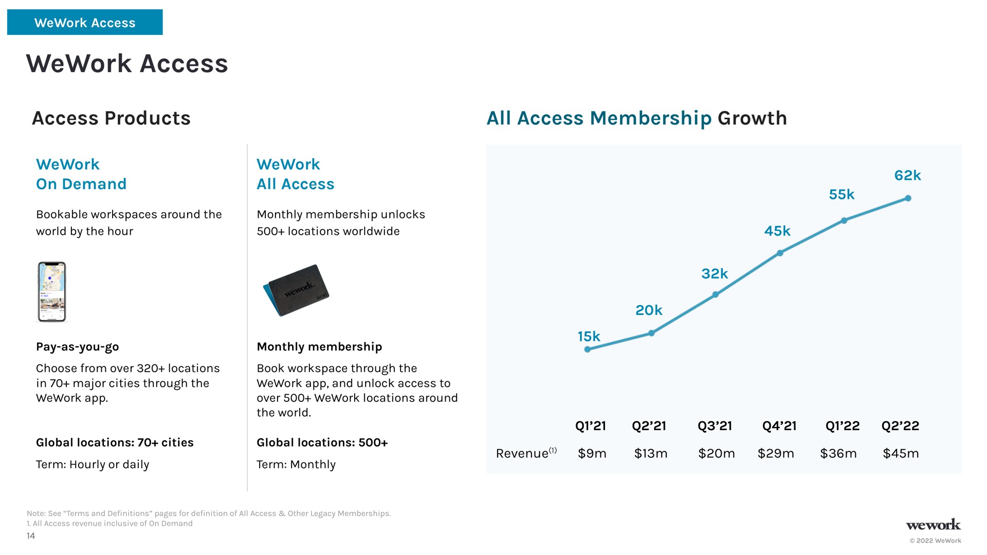 access access products all access membership growth | WeWork