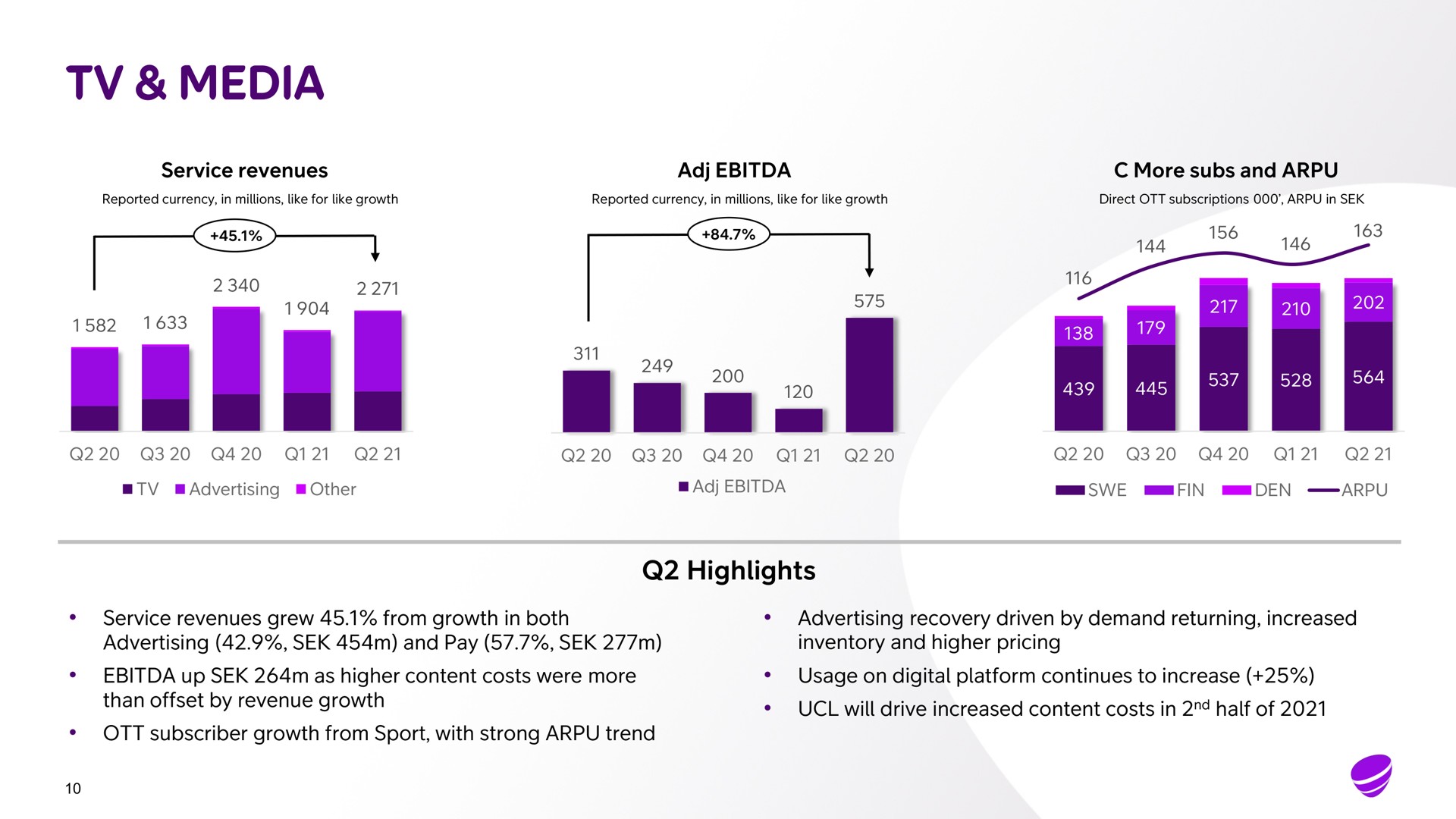 media service revenues more subs and highlights service revenues grew from growth in both advertising and pay advertising recovery driven by demand returning increased inventory and higher pricing up as higher content costs were more than offset by revenue growth usage on digital platform continues to increase will drive increased content costs in half of subscriber growth from sport with strong trend | Telia Company