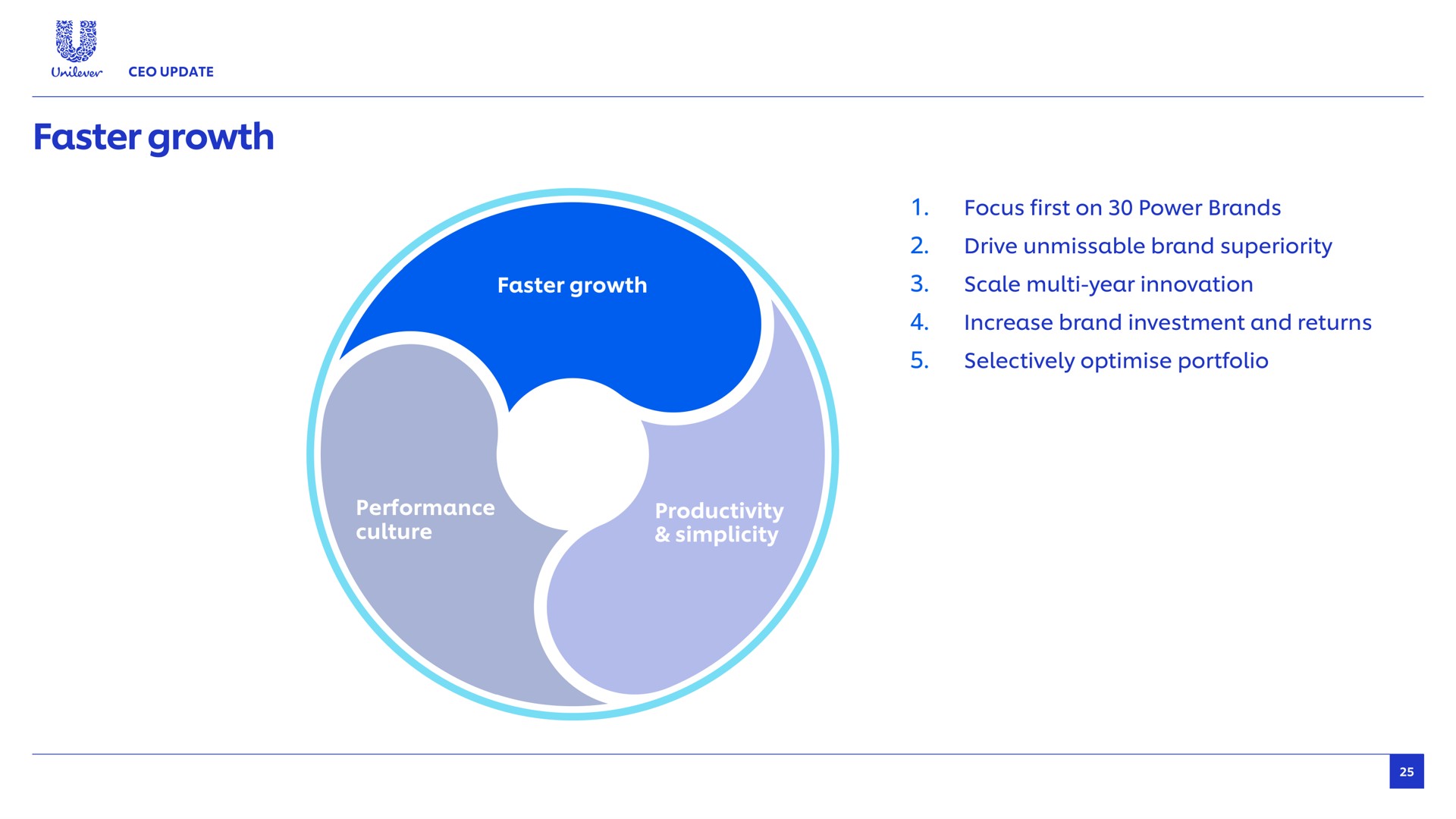 faster growth focus first on power brands drive unmissable brand superiority scale year innovation increase brand investment and returns selectively portfolio productivity performance culture simplicity | Unilever