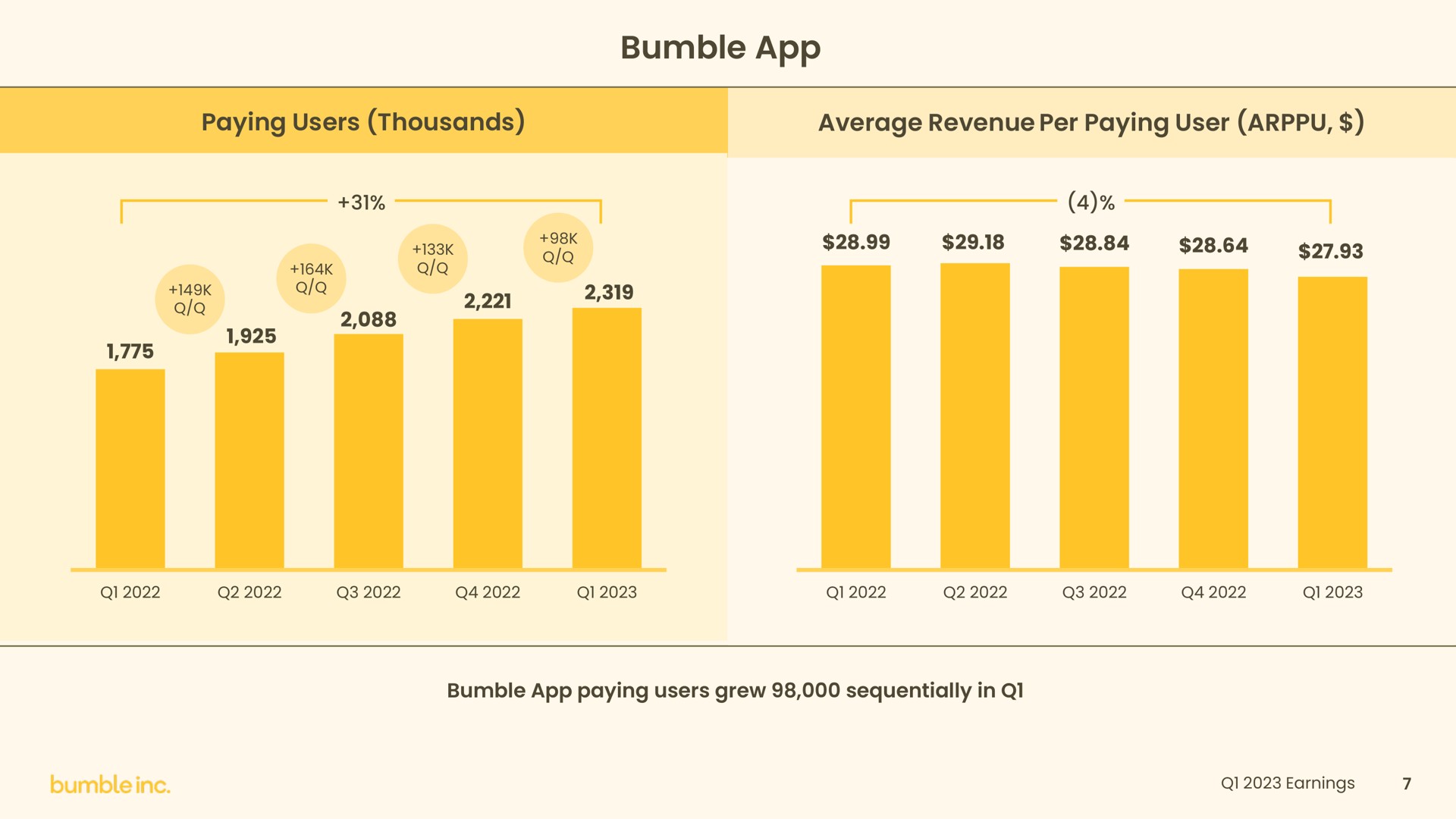 bumble a average revenue per paying user | Bumble