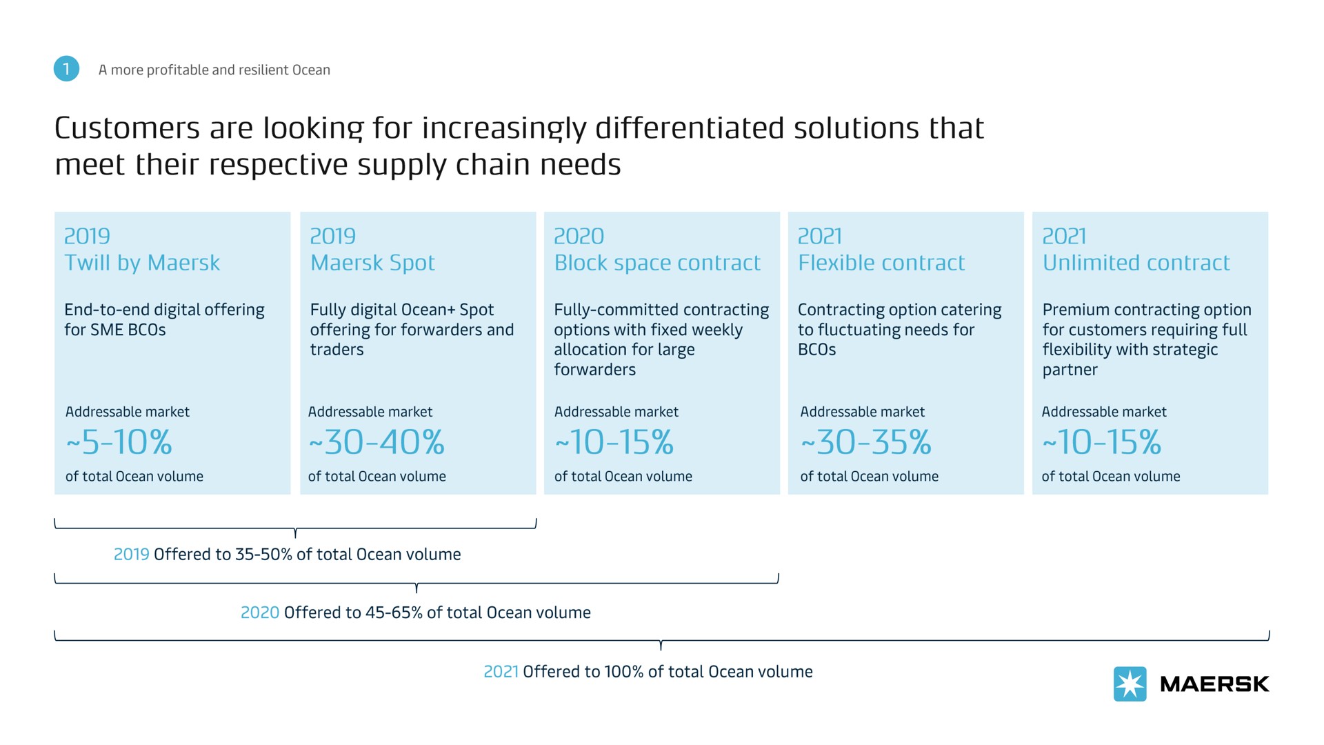 customers are looking for increasingly differentiated solutions that meet their respective supply chain needs | Maersk