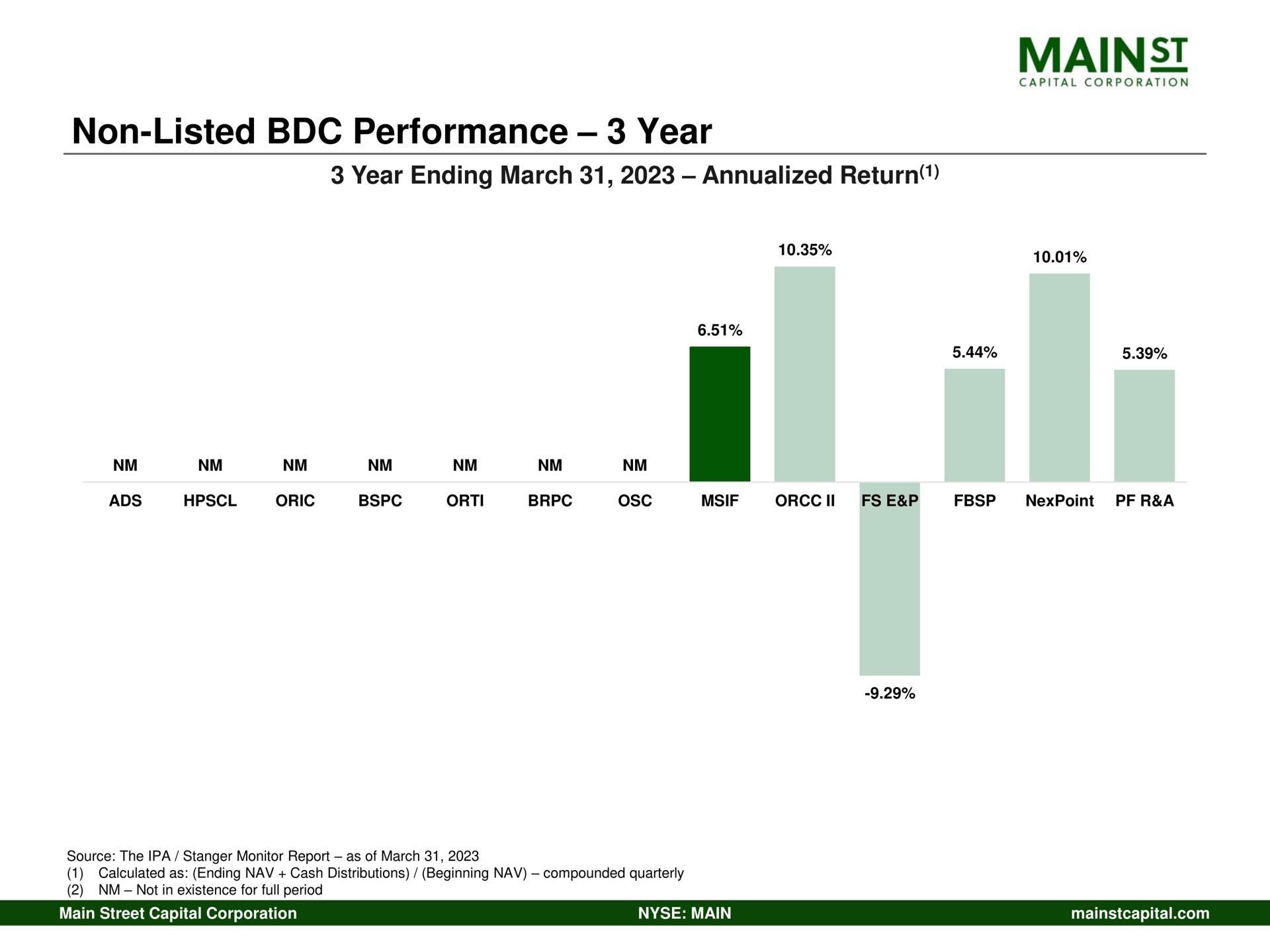 non listed performance year mains | Main Street Capital