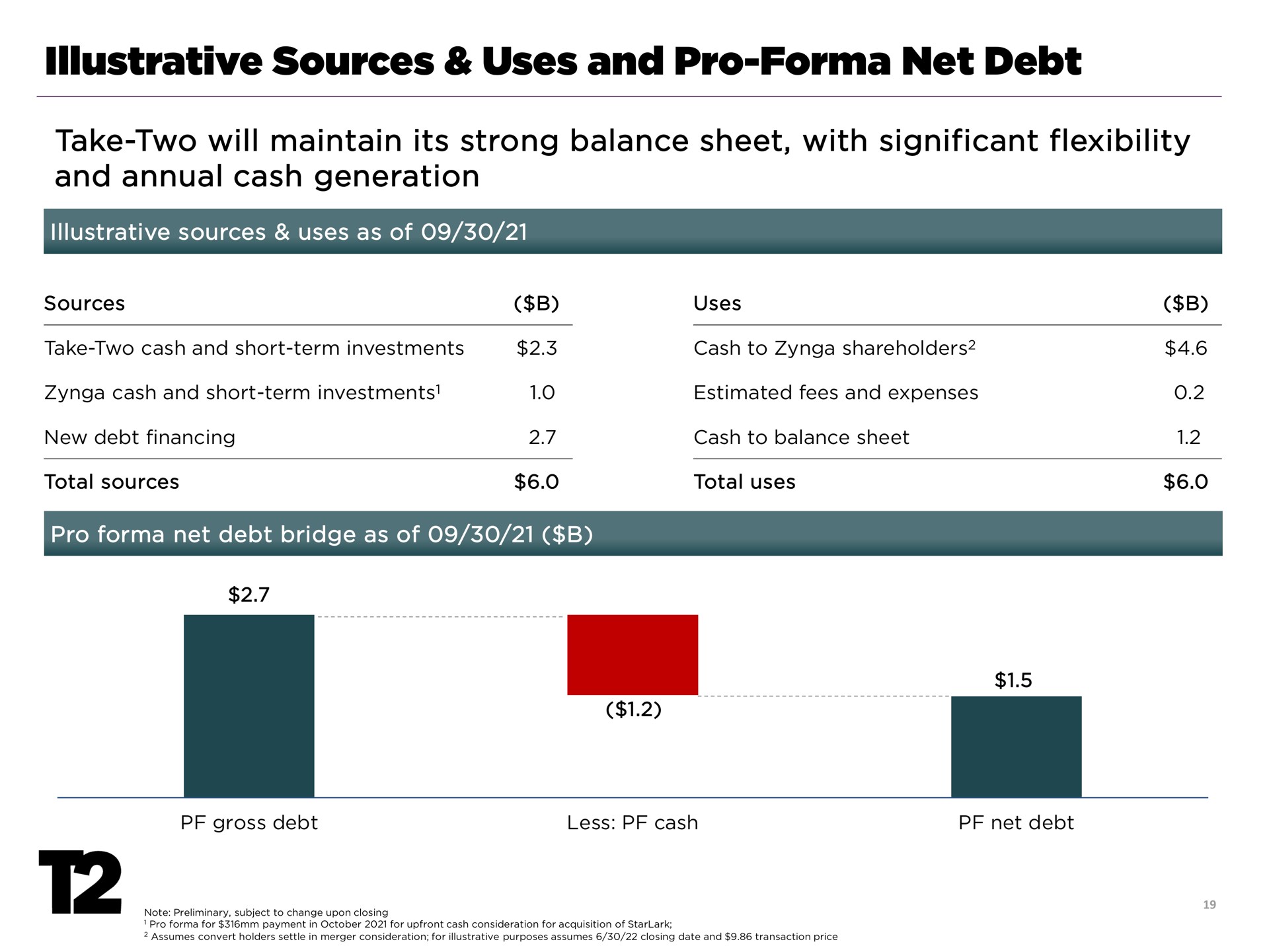 illustrative sources uses and pro net debt | Take-Two Interactive