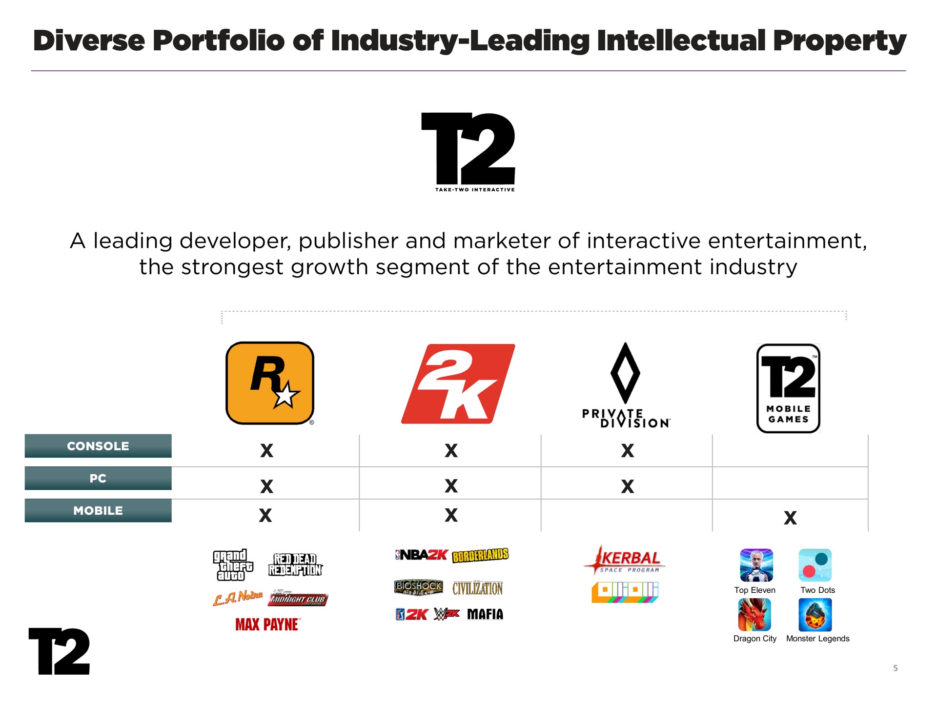 diverse portfolio of industry leading intellectual property console mobile we games | Take-Two Interactive