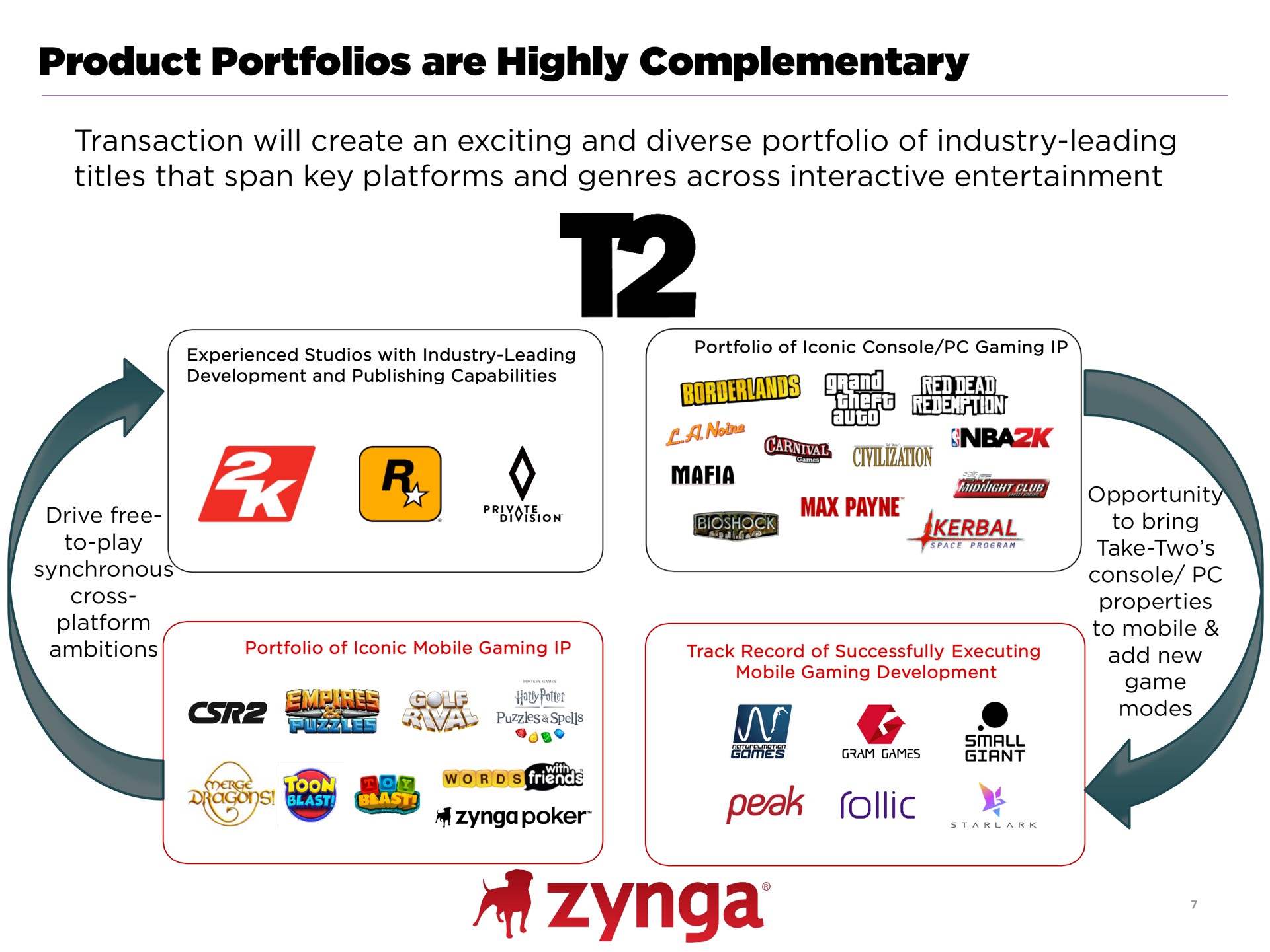 product portfolios are highly complementary peek a | Take-Two Interactive