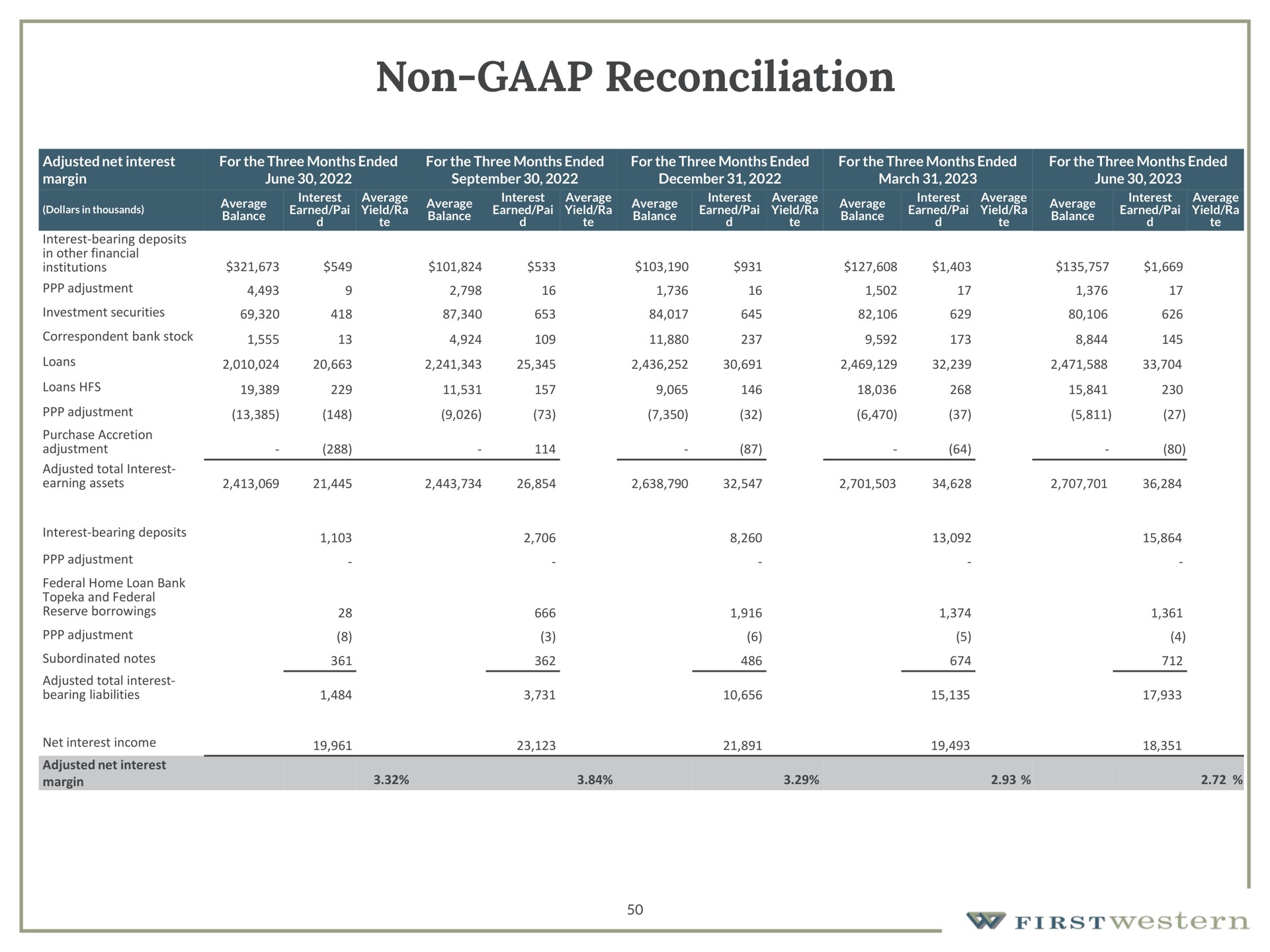 non reconciliation | First Western Financial