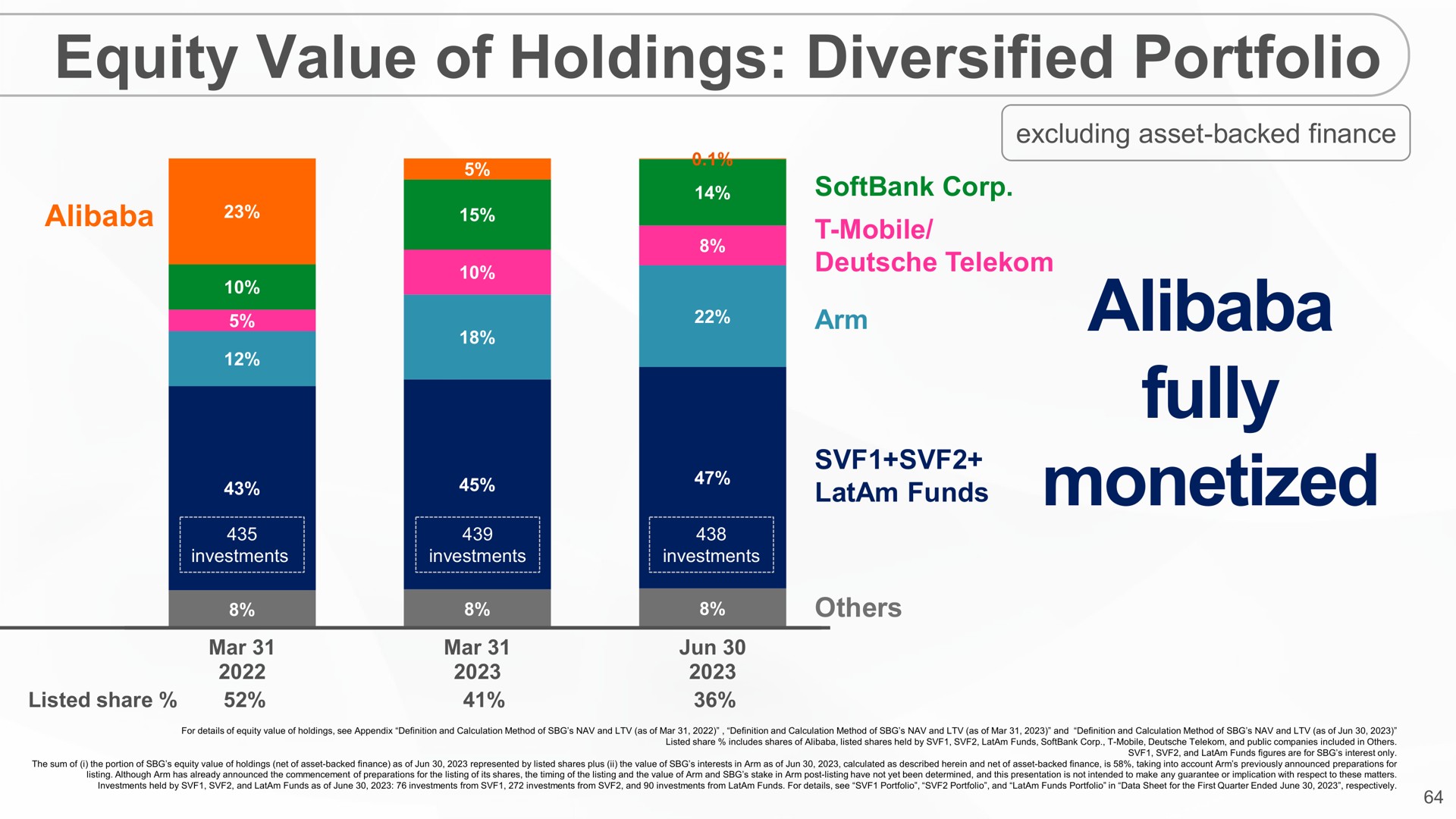 equity value of holdings diversified portfolio fully monetized oat | SoftBank