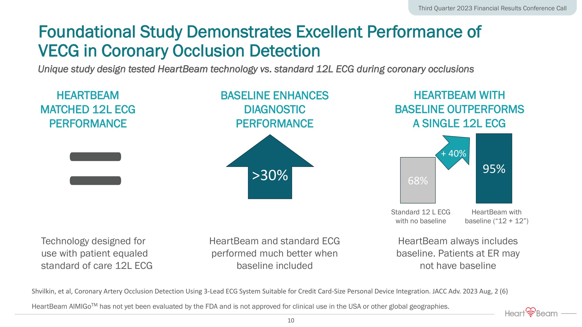 foundational study demonstrates excellent performance of in coronary occlusion detection matched performance enhances diagnostic performance with outperforms a single | HeartBeam