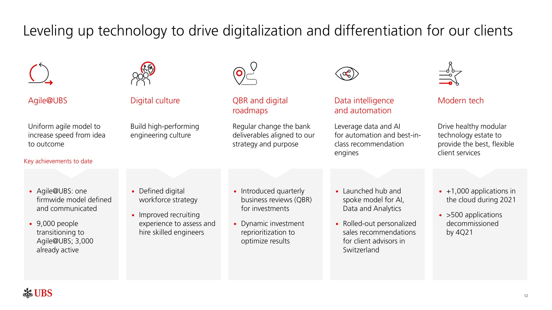 leveling up technology to drive digitalization and differentiation for our clients of | UBS