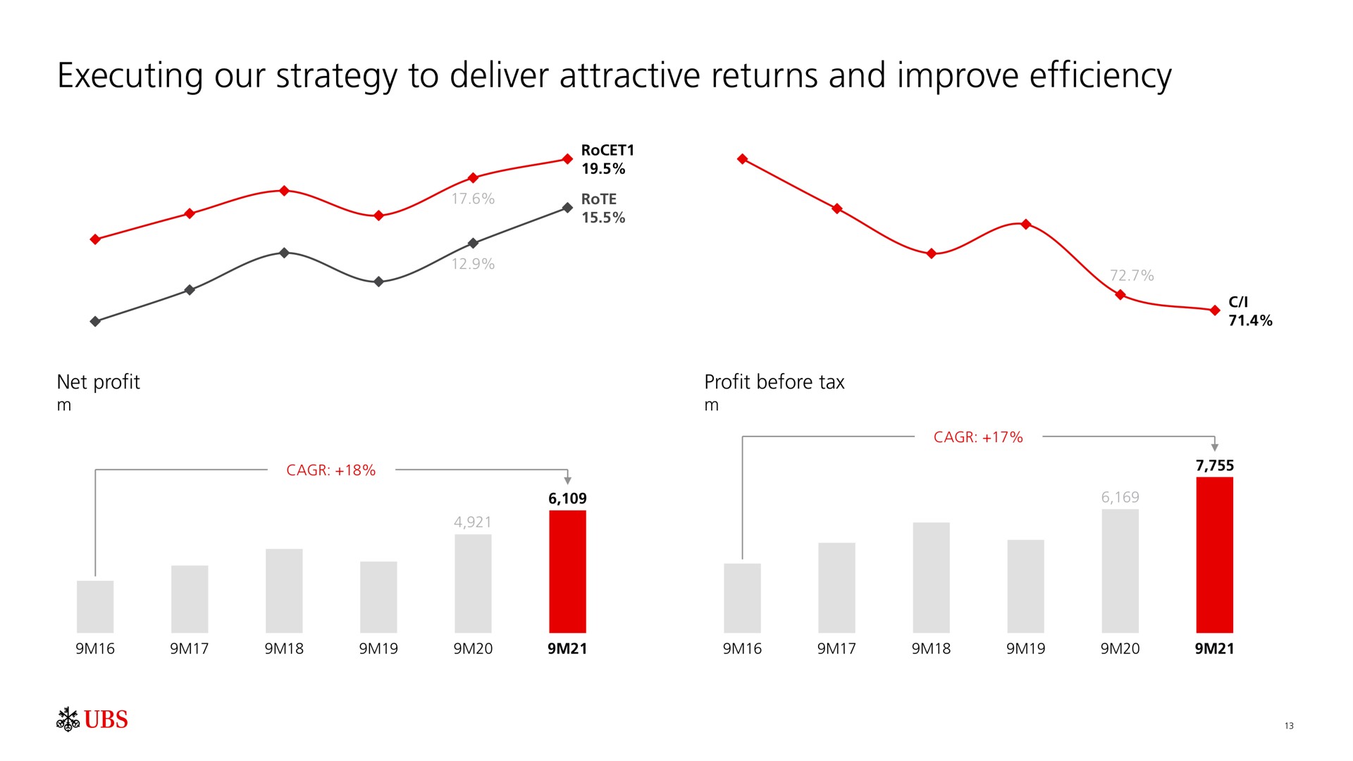 executing our strategy to deliver attractive returns and improve efficiency | UBS