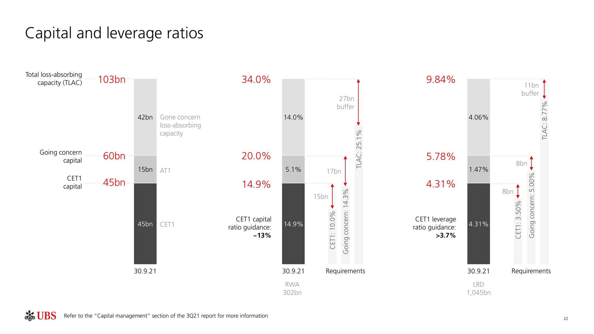 capital and leverage ratios | UBS