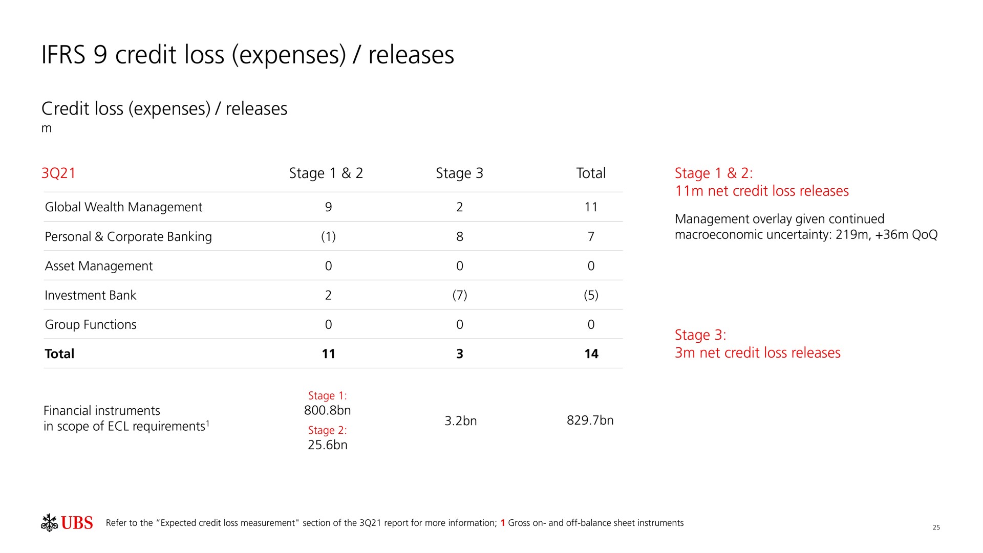 credit loss expenses releases | UBS