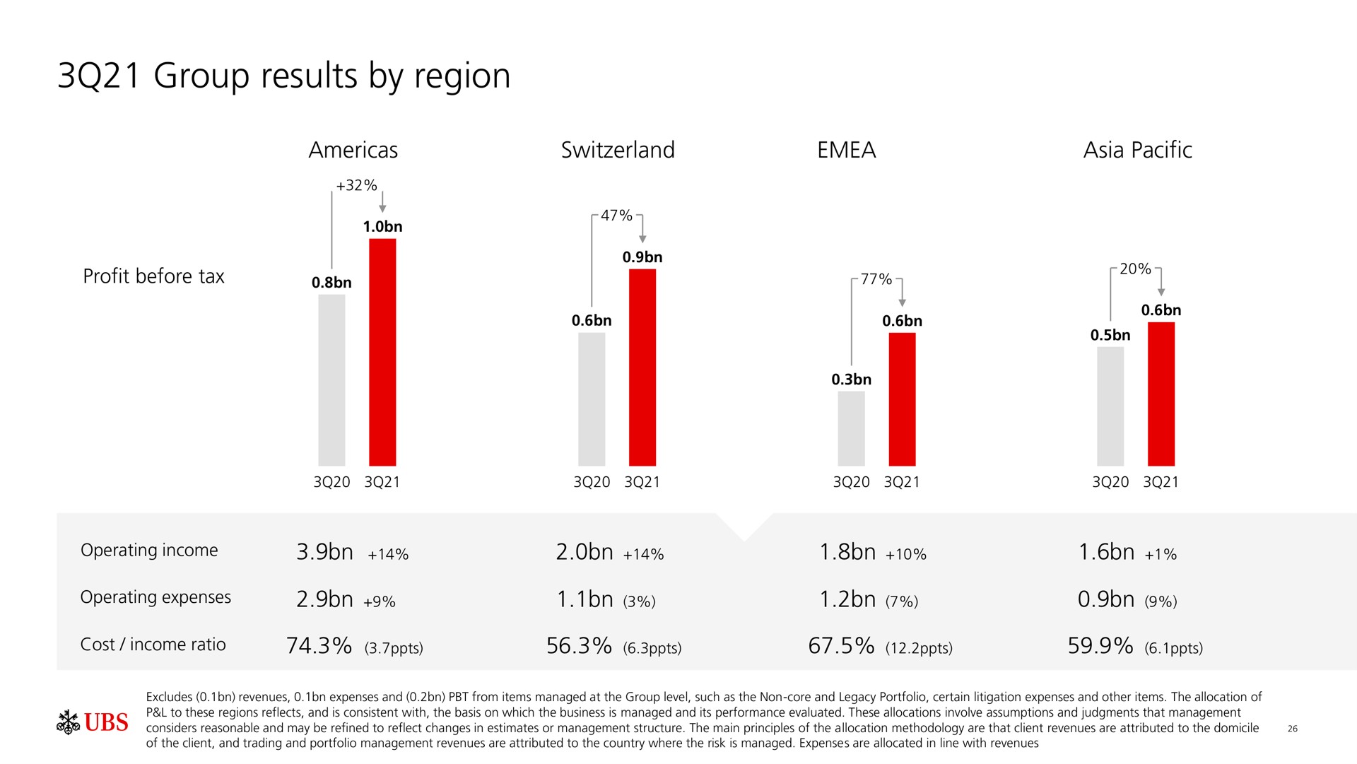 group results by region | UBS