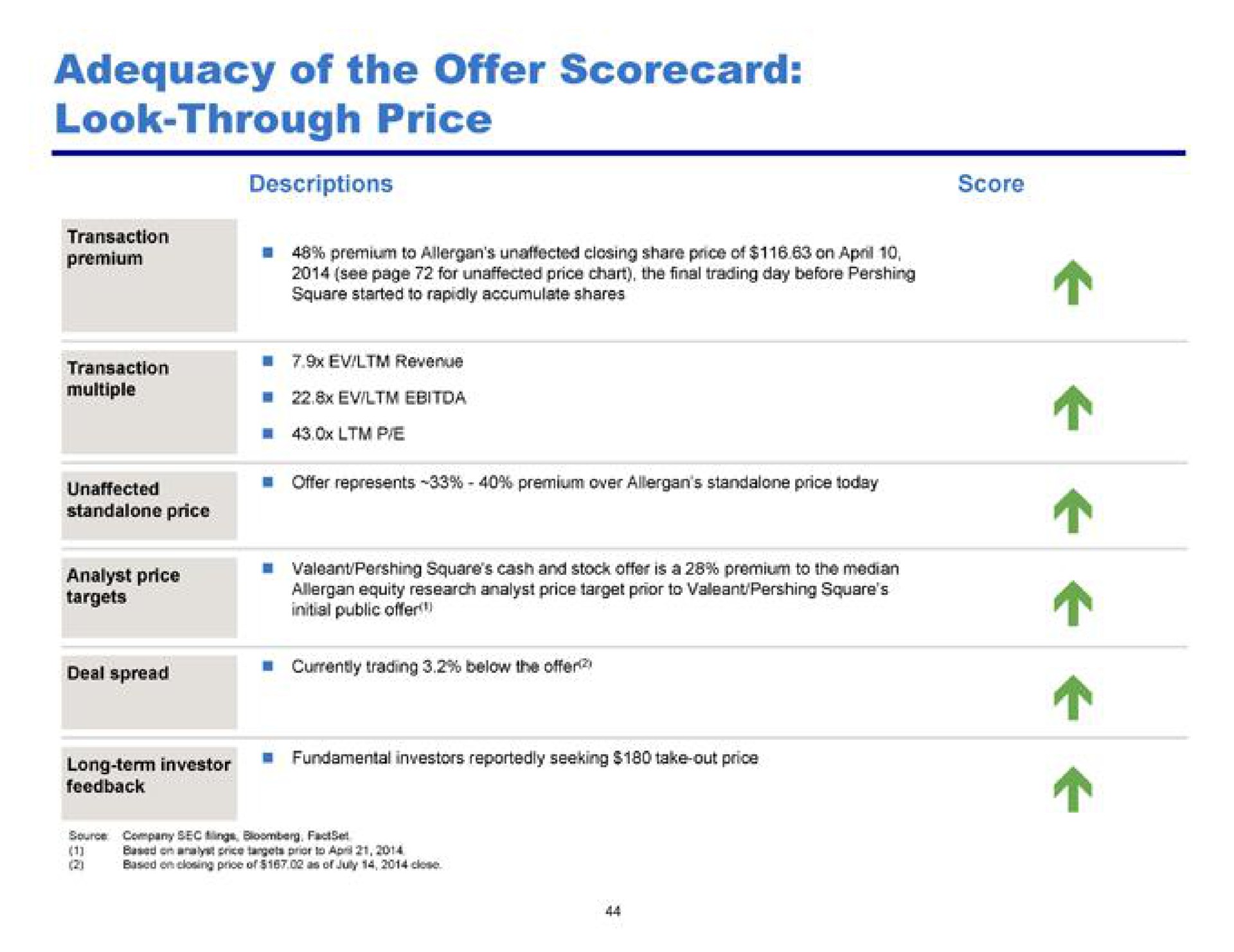 adequacy of the offer look through price | Pershing Square