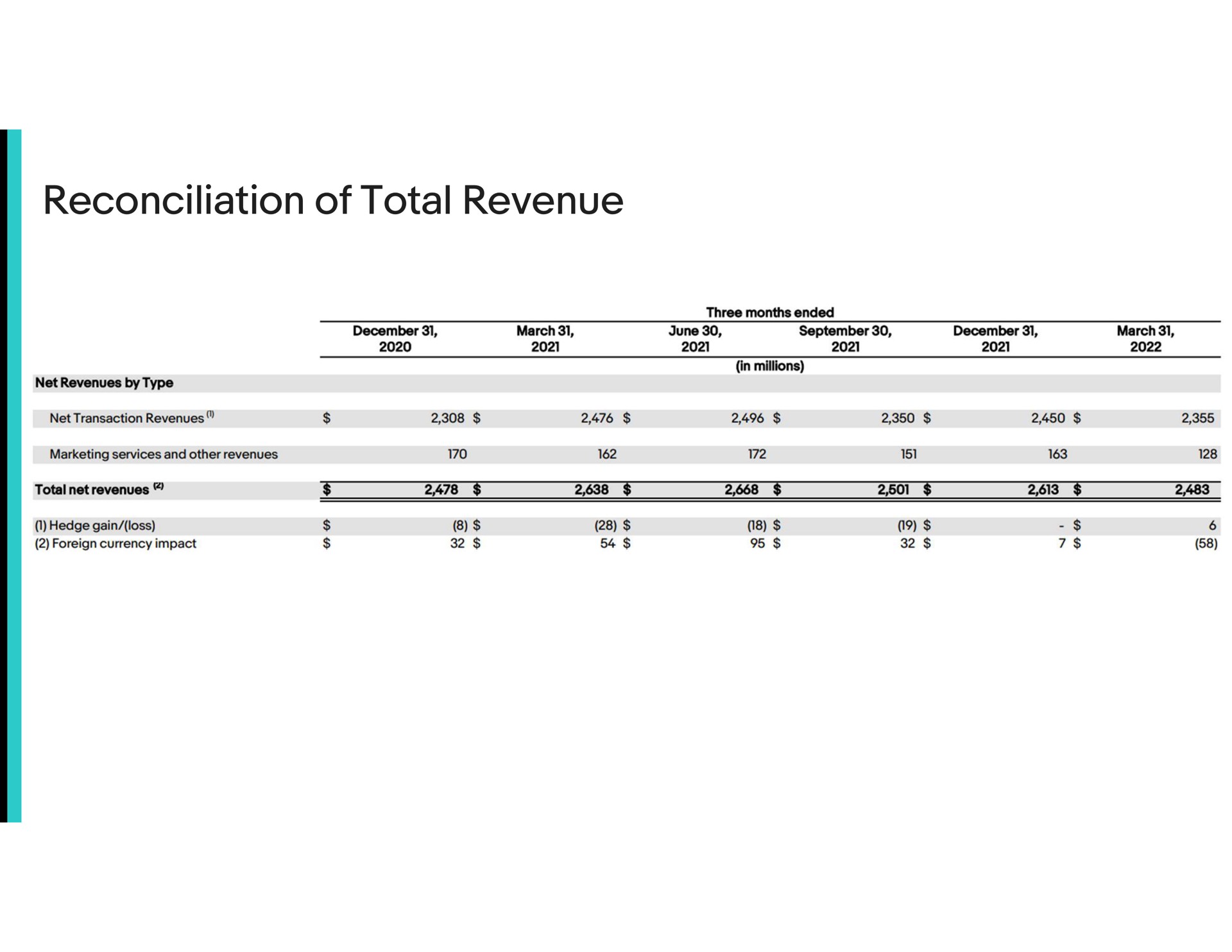 reconciliation of total revenue | eBay