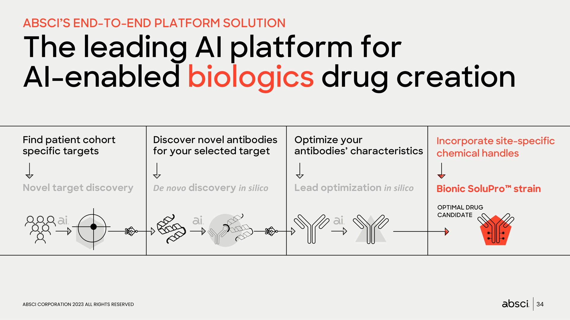 the leading platform for enabled drug creation enabled as a | Absci