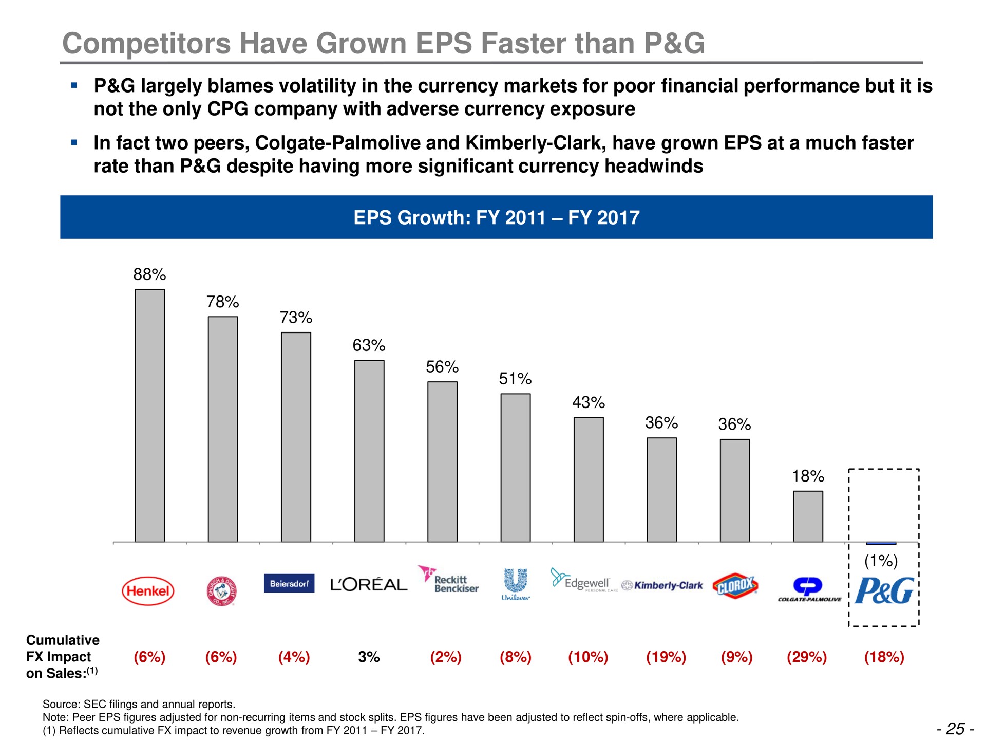 competitors have grown faster than loreal best my peg | Trian Partners
