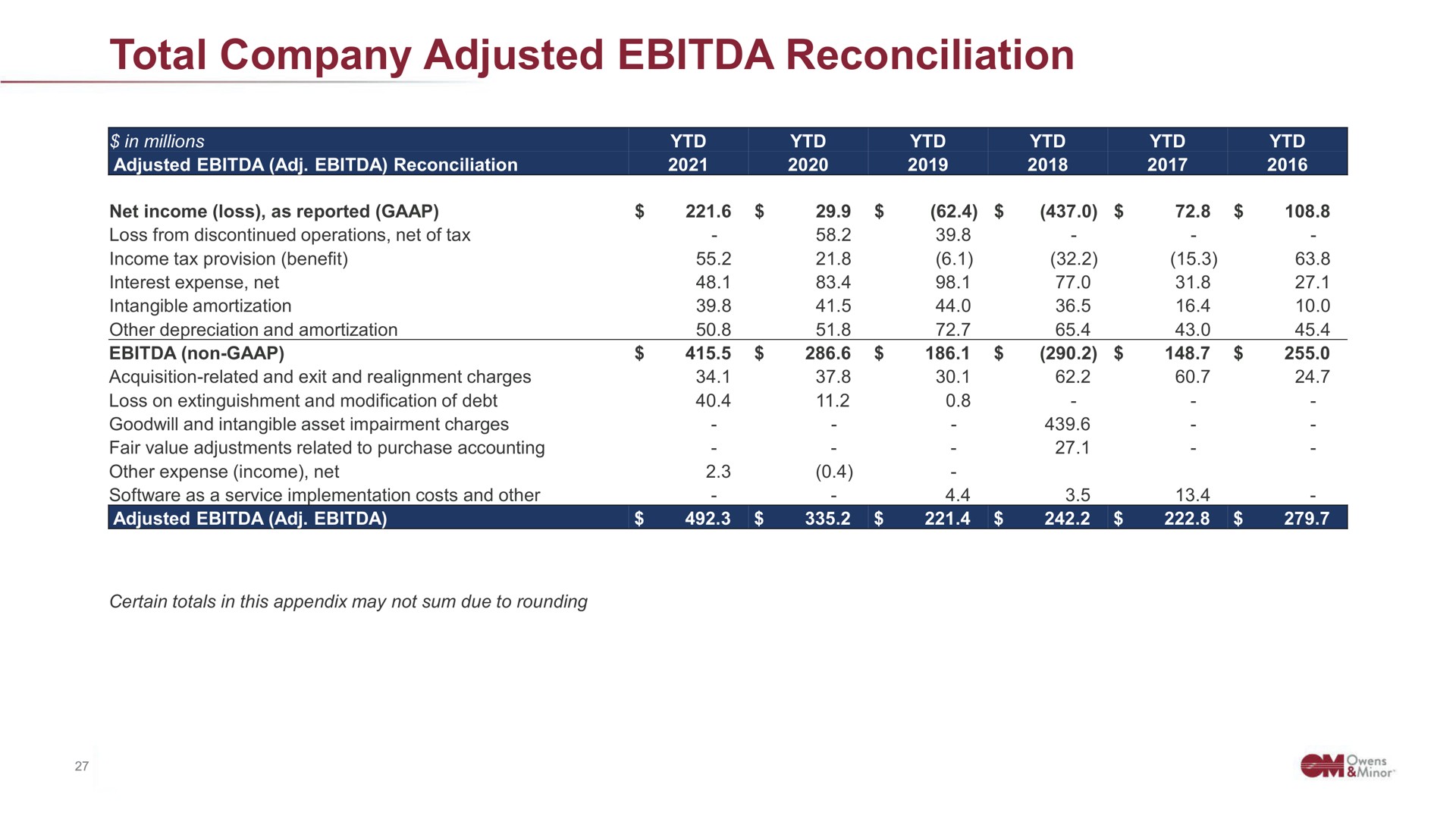 total company adjusted reconciliation | Owens&Minor