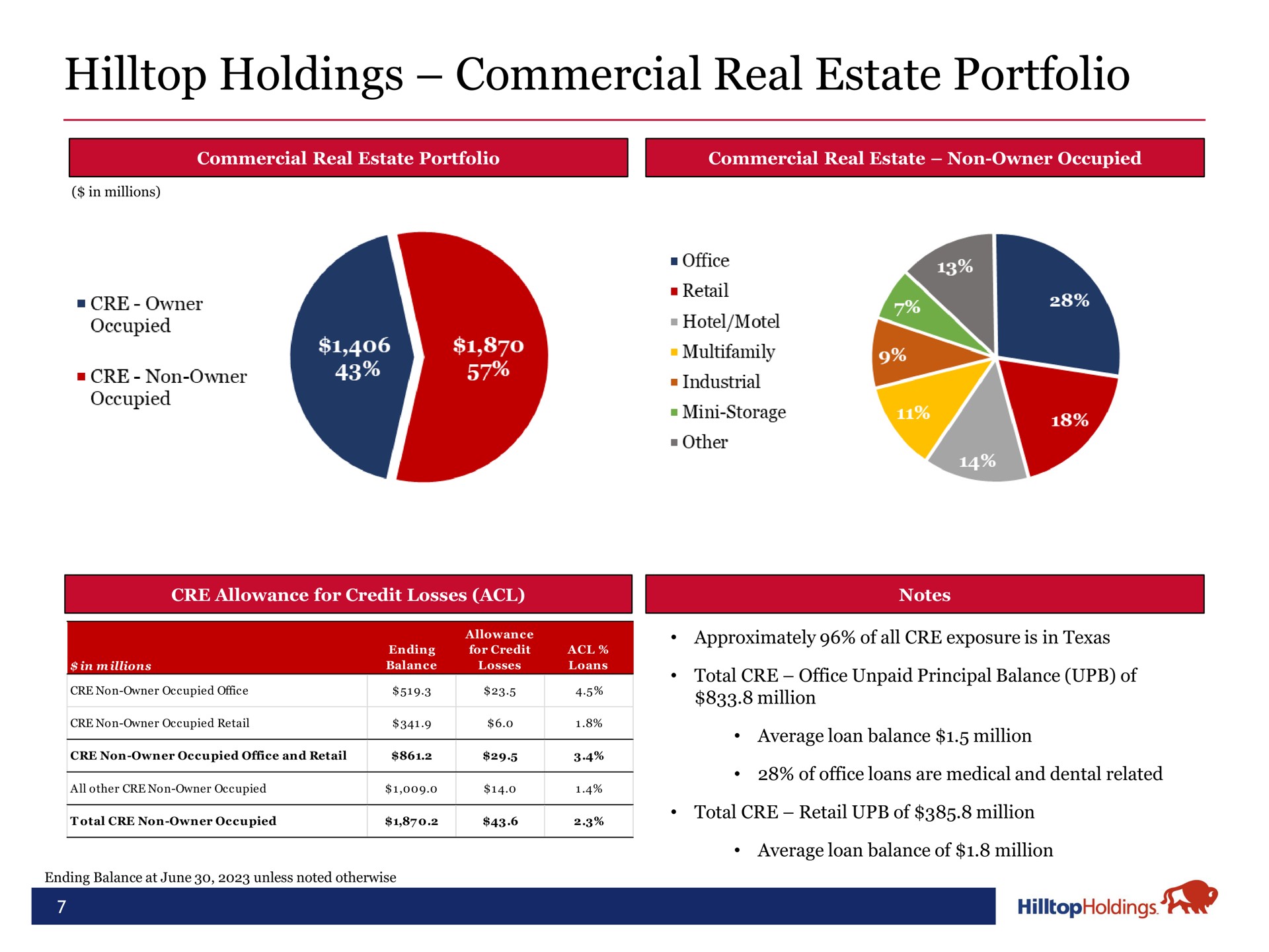 hilltop holdings commercial real estate portfolio | Hilltop Holdings