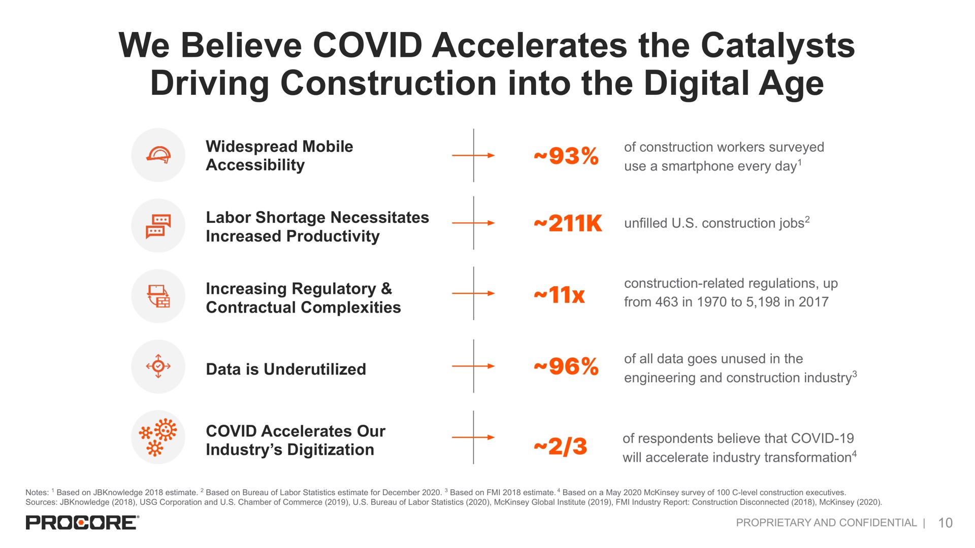 we believe covid accelerates the catalysts driving construction into the digital age | Procore