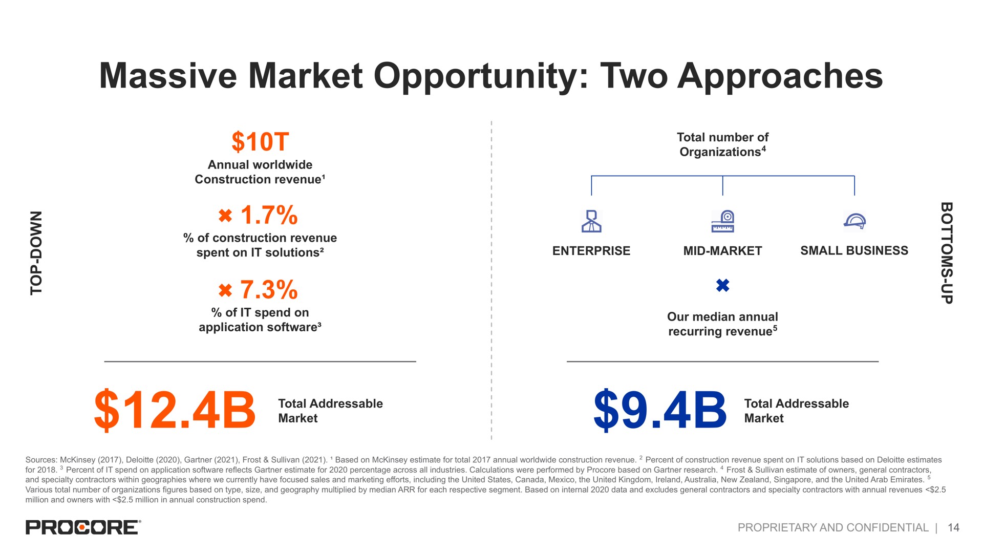 massive market opportunity two approaches | Procore