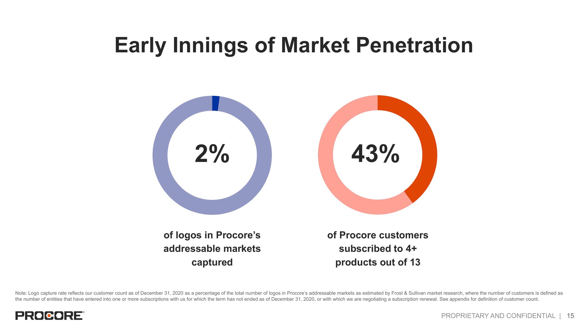 early innings of market penetration | Procore
