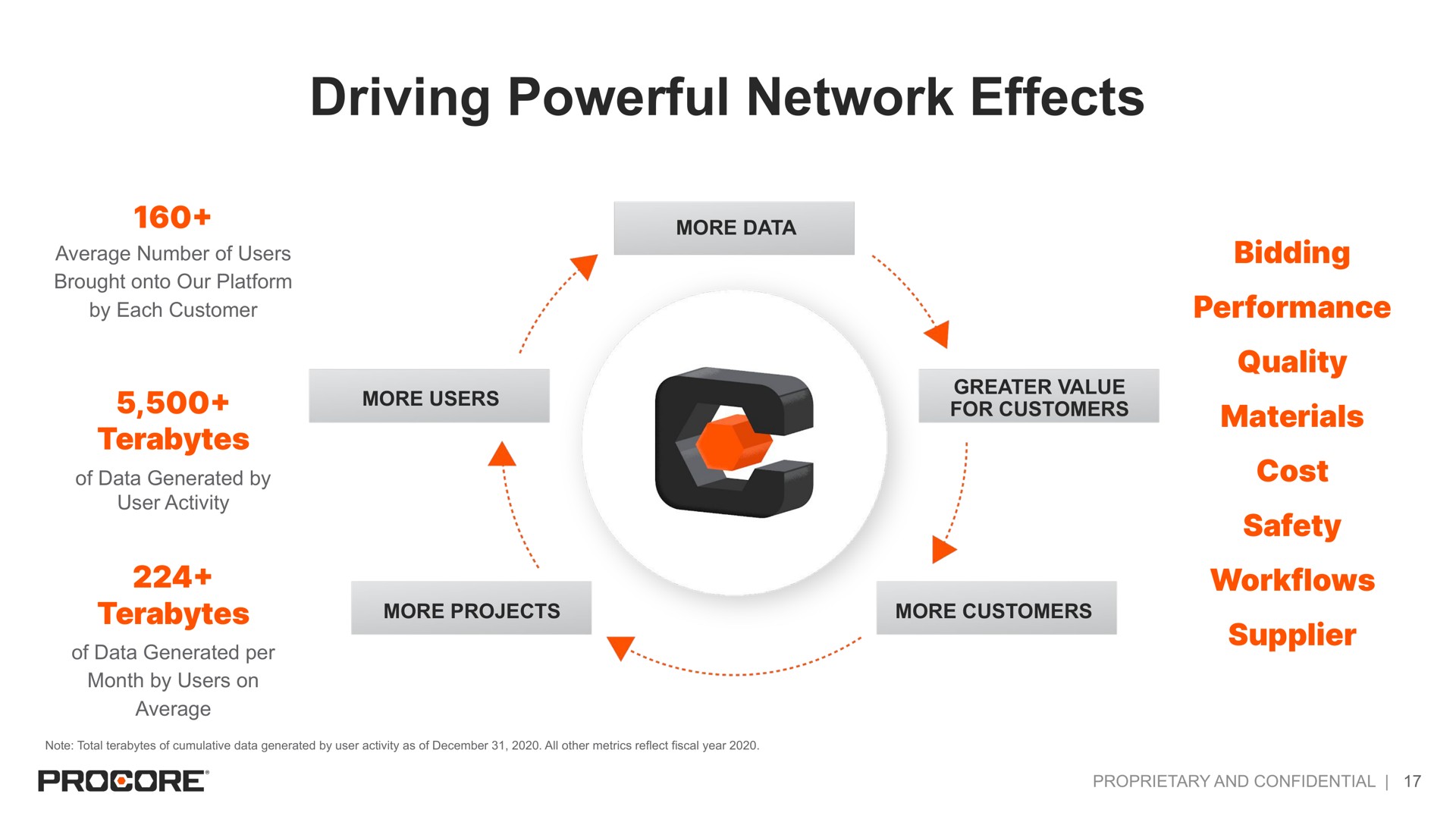 driving powerful network effects | Procore