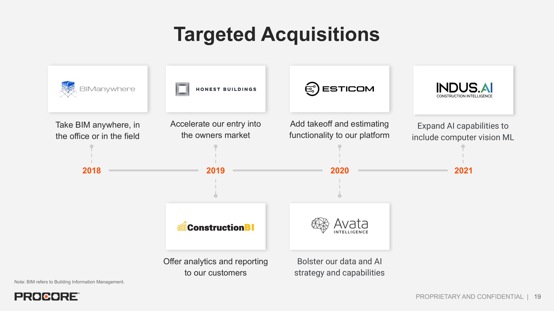 targeted acquisitions a | Procore