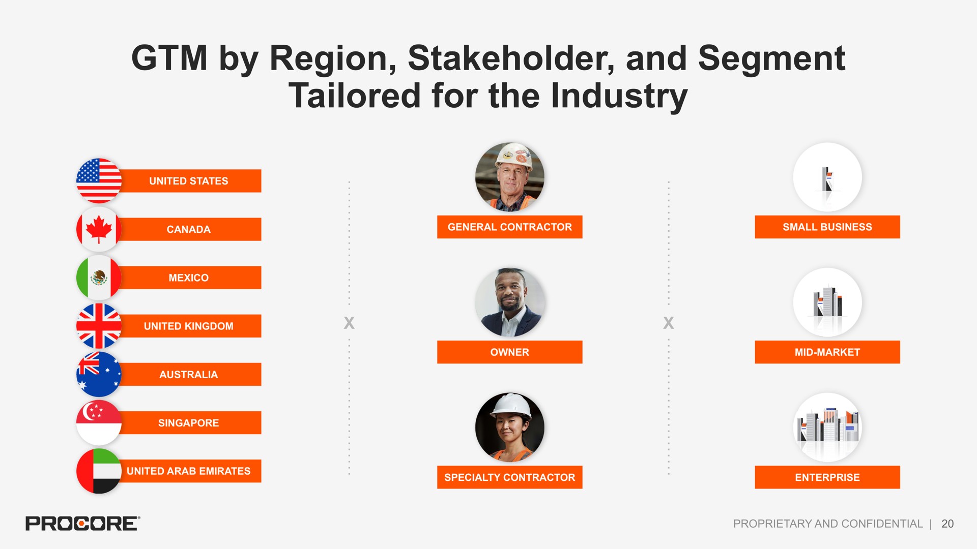 by region stakeholder and segment tailored for the industry i a | Procore