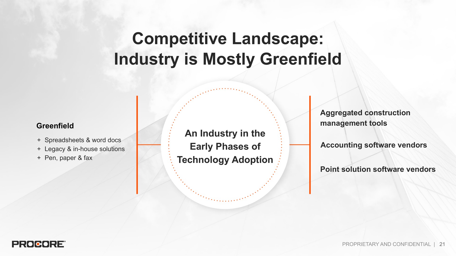 competitive landscape industry is mostly | Procore