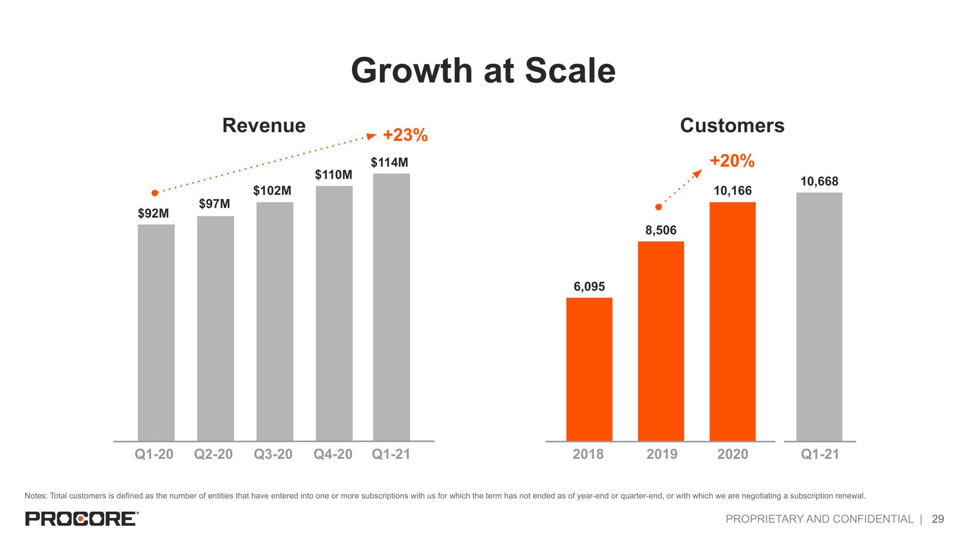 growth at scale | Procore