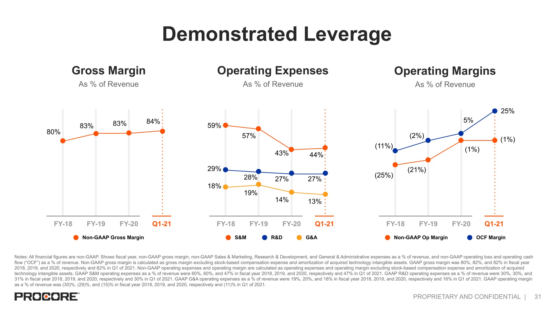 demonstrated leverage | Procore