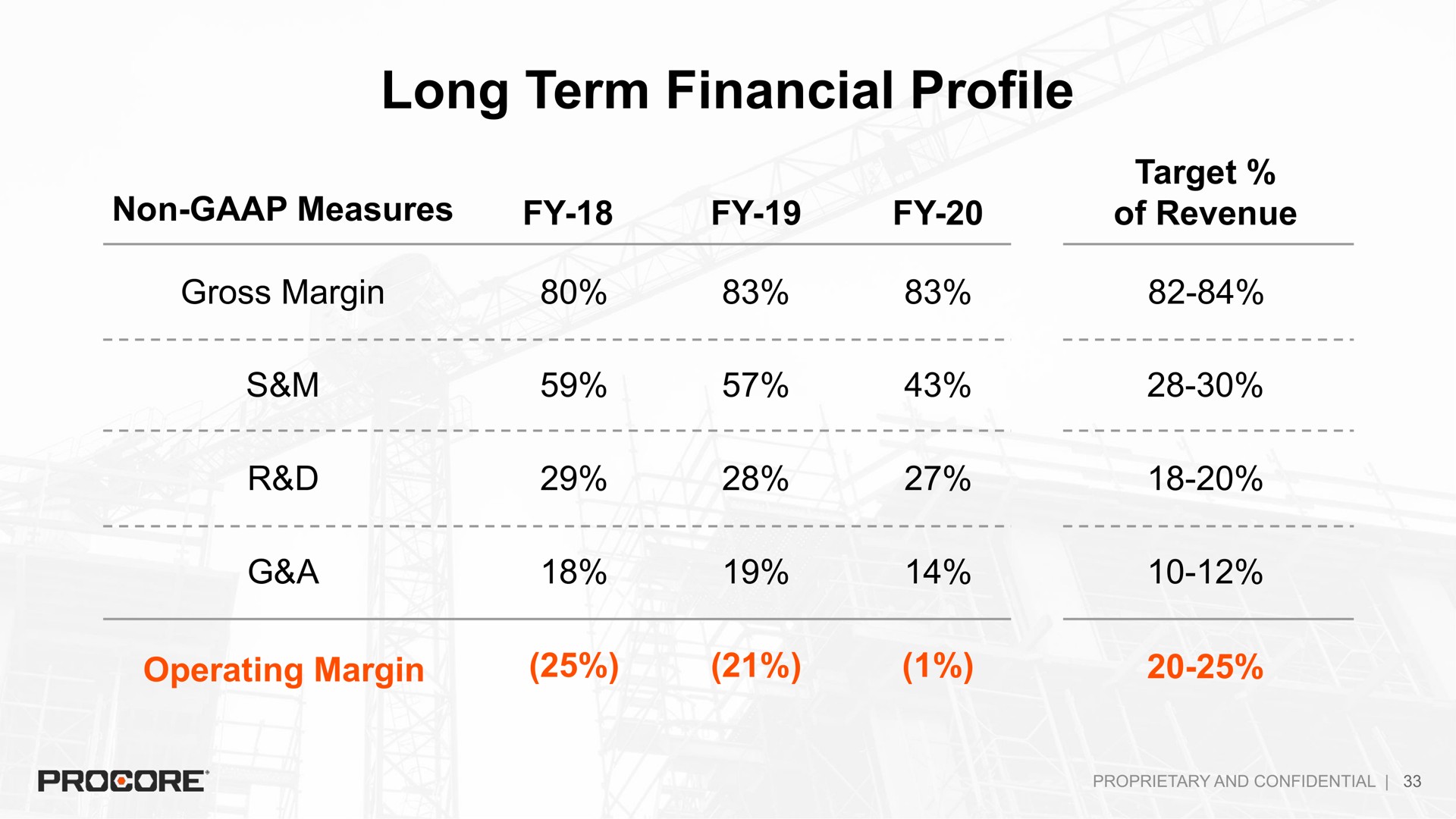 long term financial profile | Procore