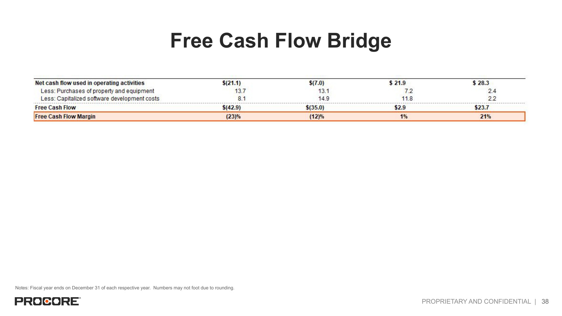free cash flow bridge | Procore