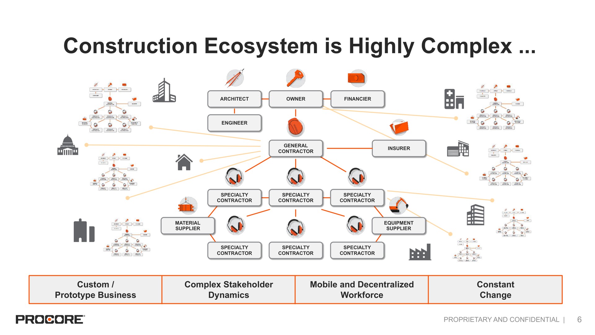construction ecosystem is highly complex | Procore