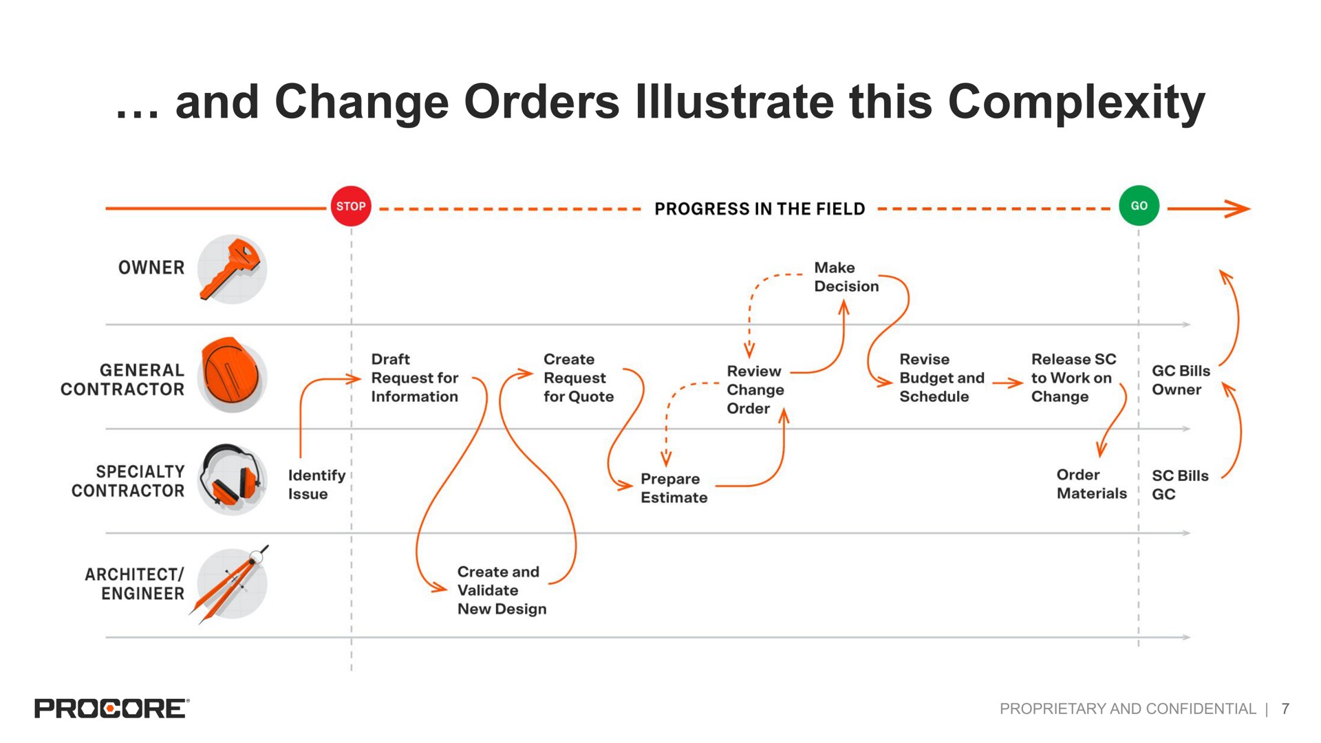 and change orders illustrate this complexity | Procore