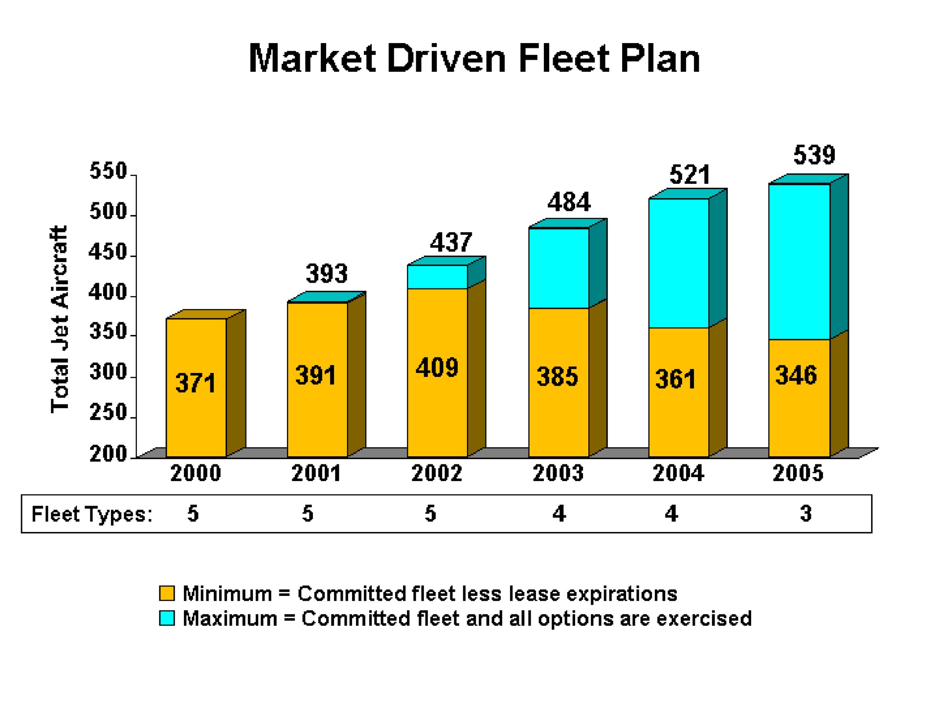 market driven fleet plan | Continental Airlines