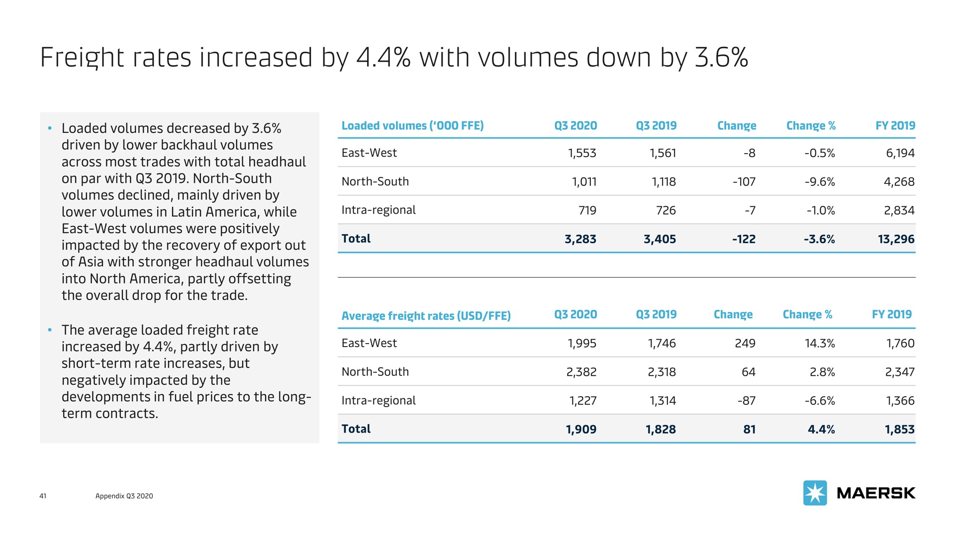 freight rates increased by with volumes down by | Maersk