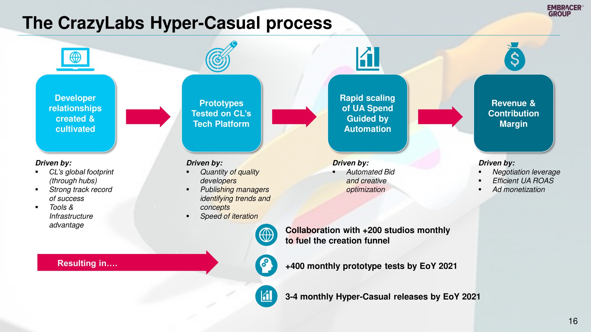 the hyper casual process monthly prototype tests by | Embracer Group