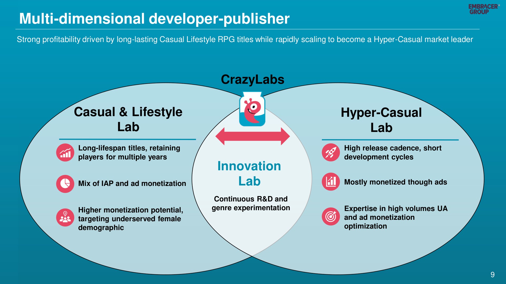 dimensional developer publisher innovation lab casual lab hyper casual lab | Embracer Group