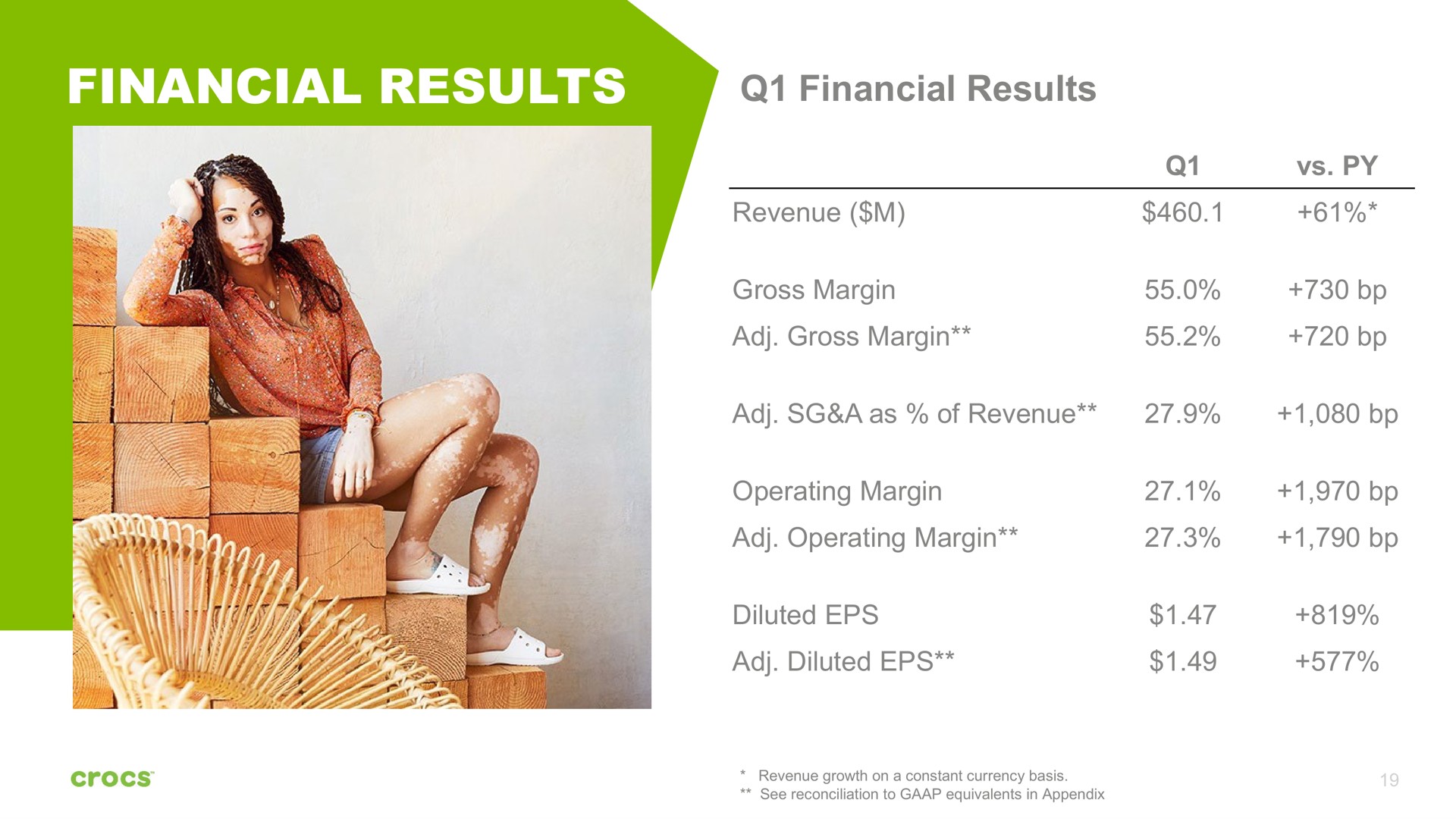 financial results financial results revenue gross margin gross margin a as of revenue operating margin operating margin diluted diluted | Crocs