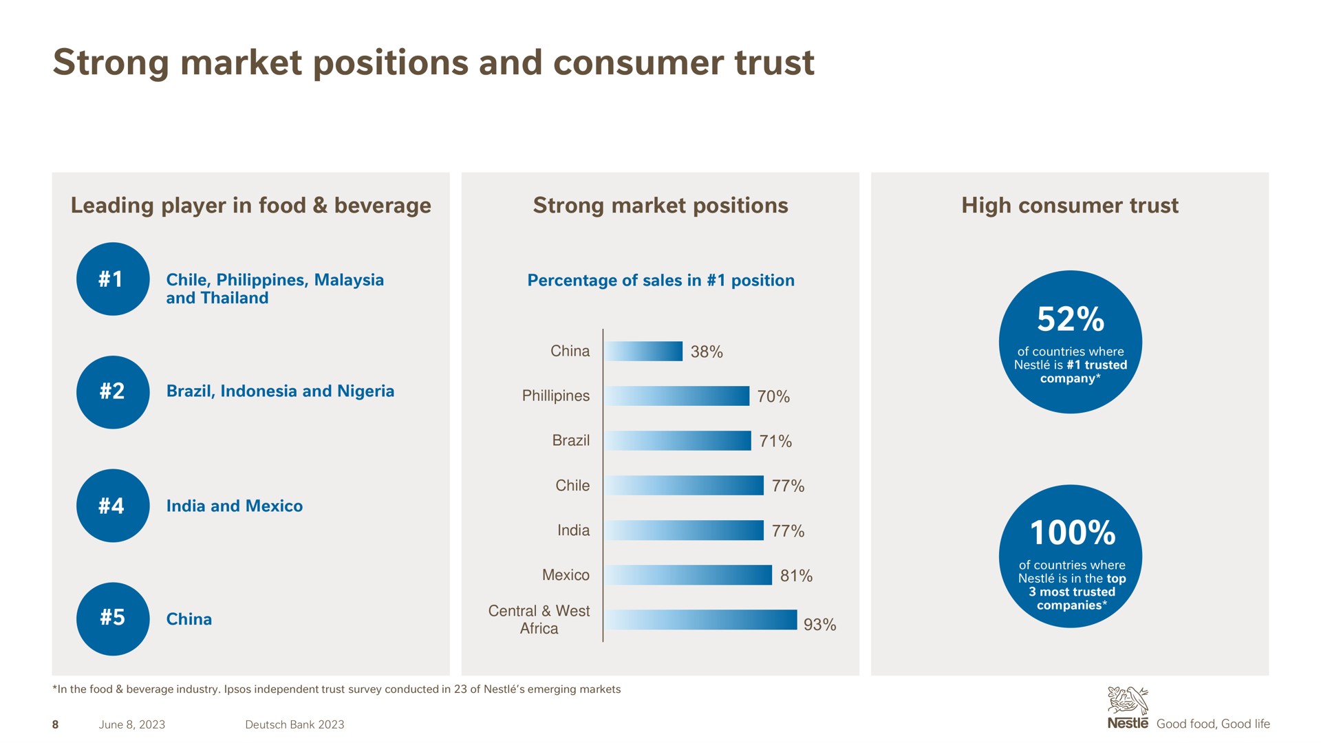 strong market positions and consumer trust | Nestle