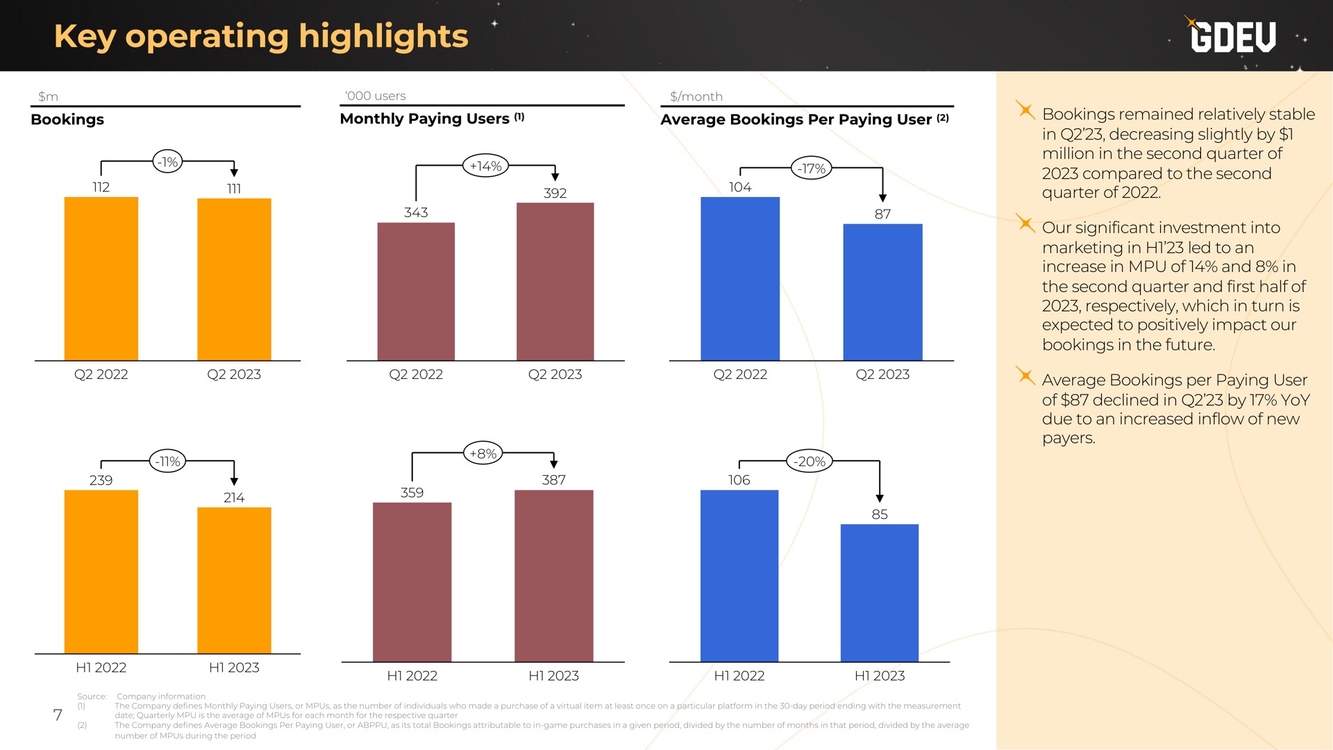 key operating highlights bookings remained relatively stable in decreasing slightly by million in the second quarter of compared to the second quarter of our significant investment into marketing in led to an increase in of and in the second quarter and first half of respectively which in turn is expected to positively impact our bookings in the future average bookings per paying user of declined in by yoy due to an increased inflow of new payers a | Nexters
