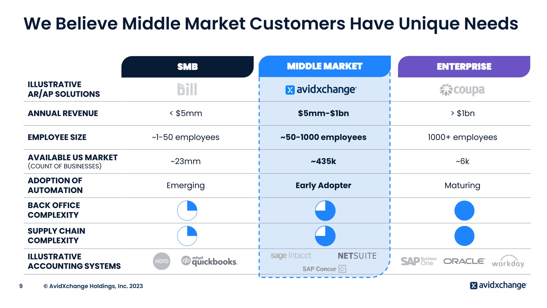 we believe middle market customers have unique needs | AvidXchange