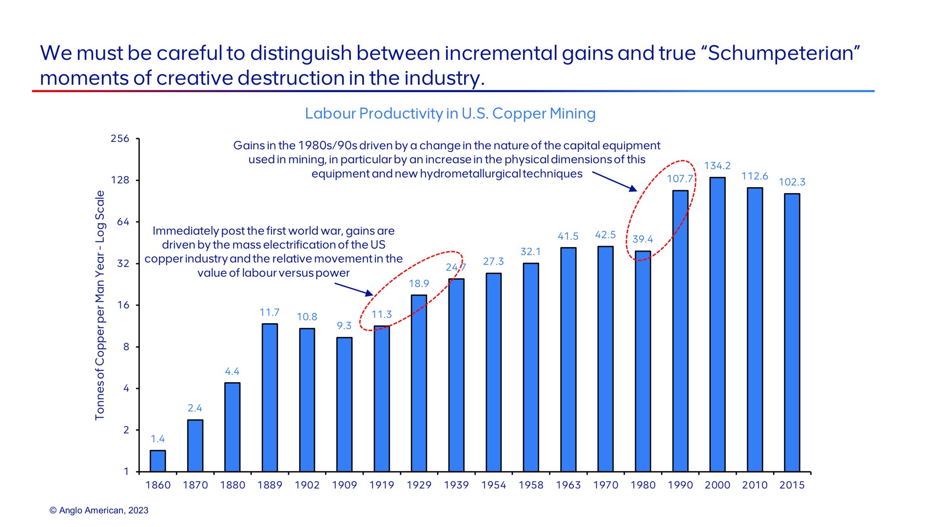 we must be careful to distinguish between incremental gains and true moments of creative destruction in the industry | AngloAmerican